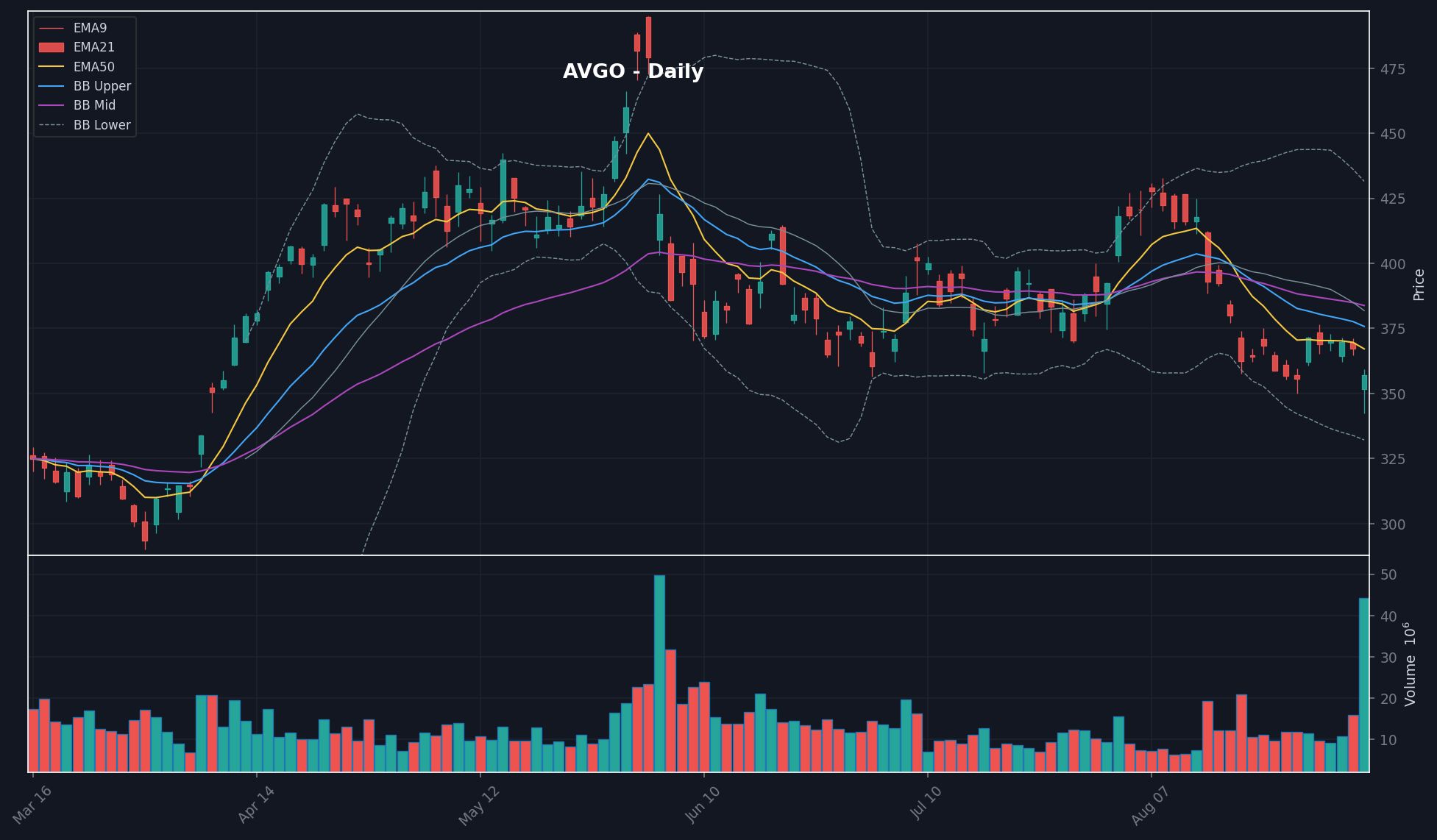 AVGO daily chart