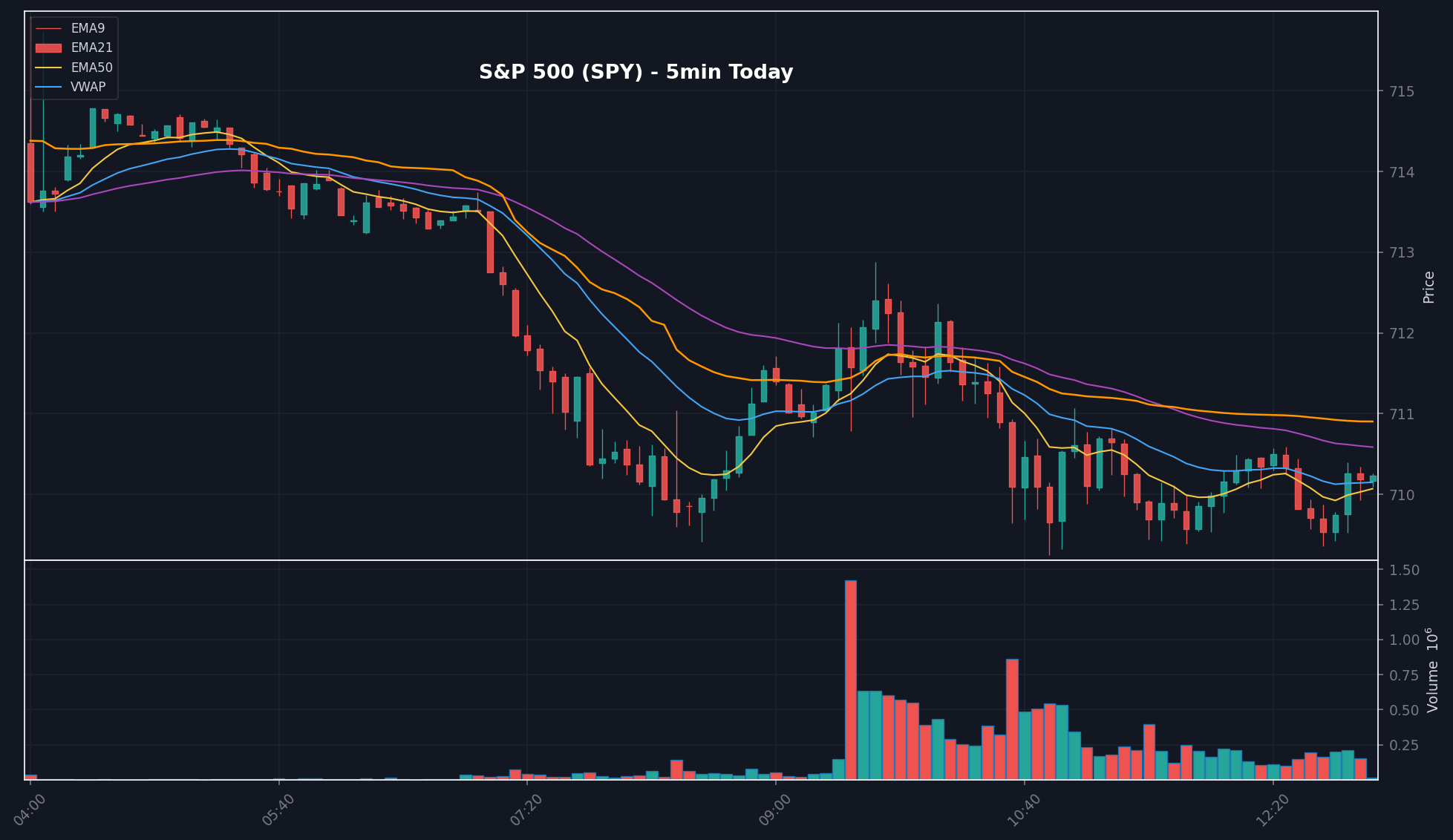 MARKET chart