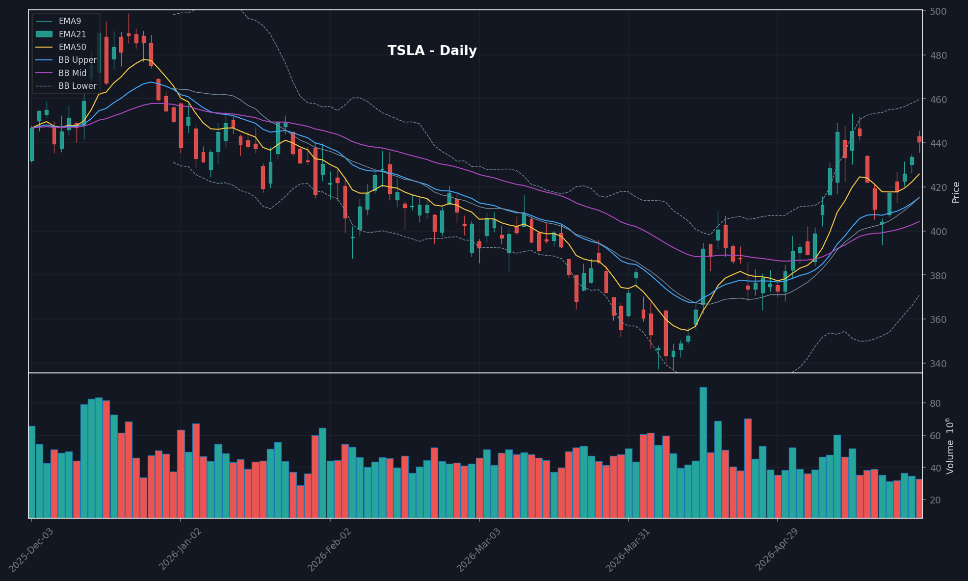 TSLA daily chart