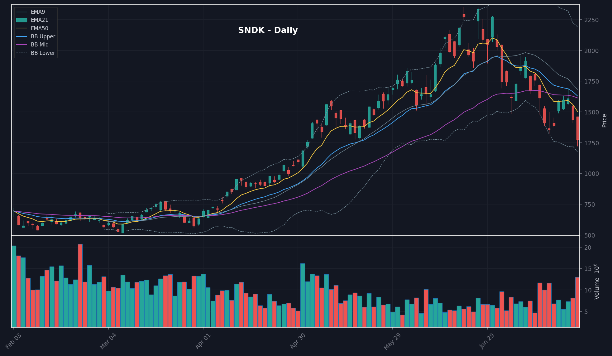 SNDK daily chart