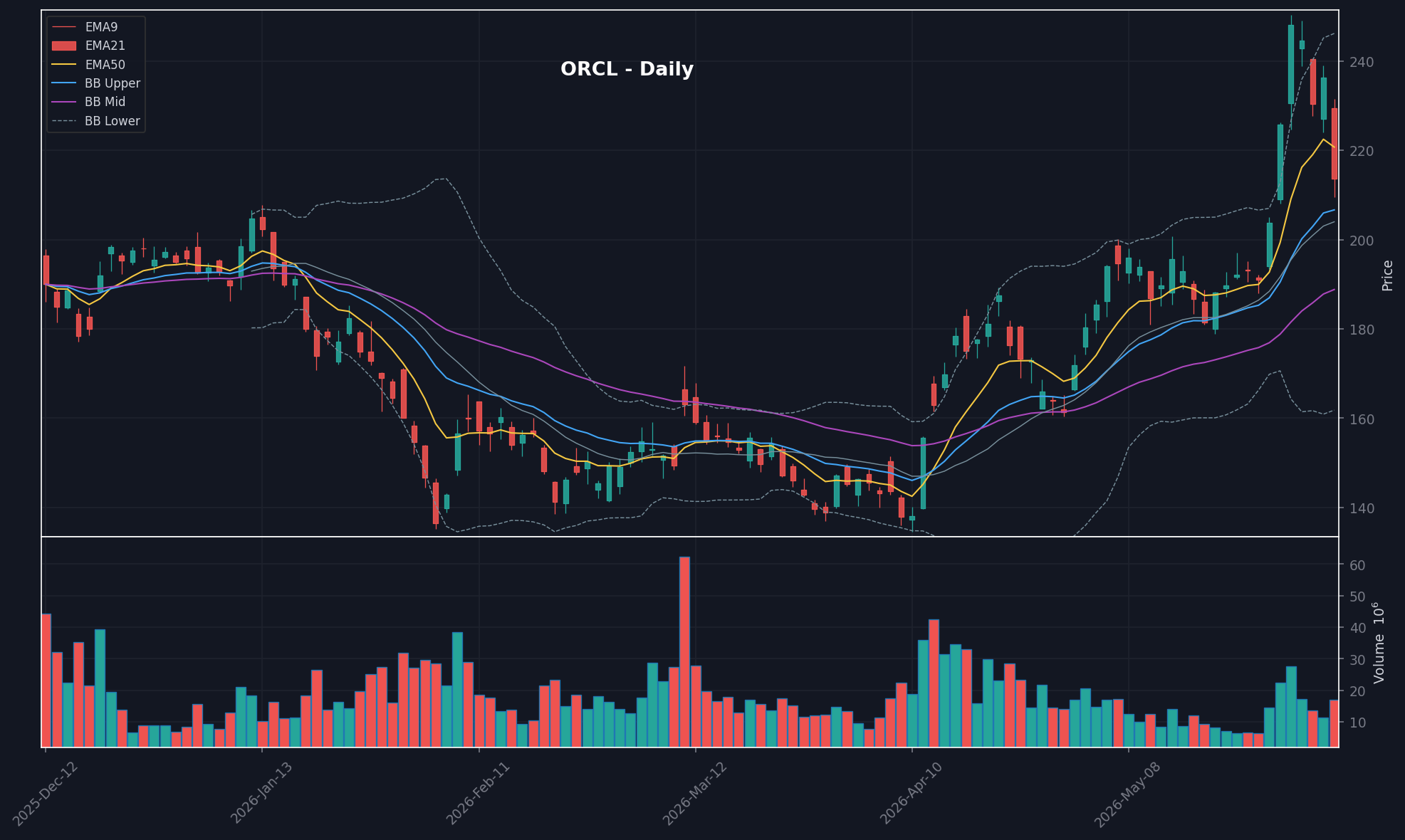 ORCL daily chart
