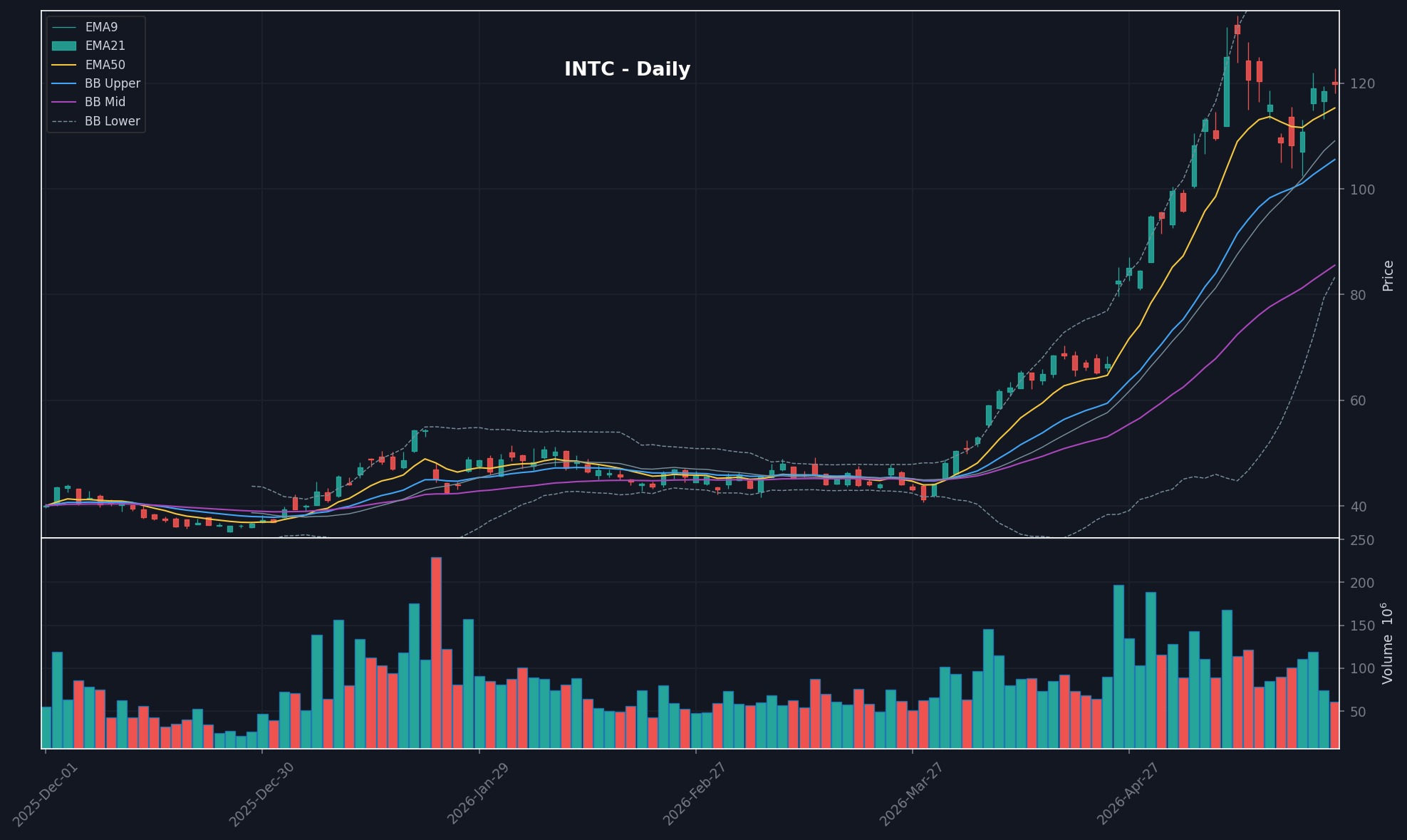 INTC daily chart