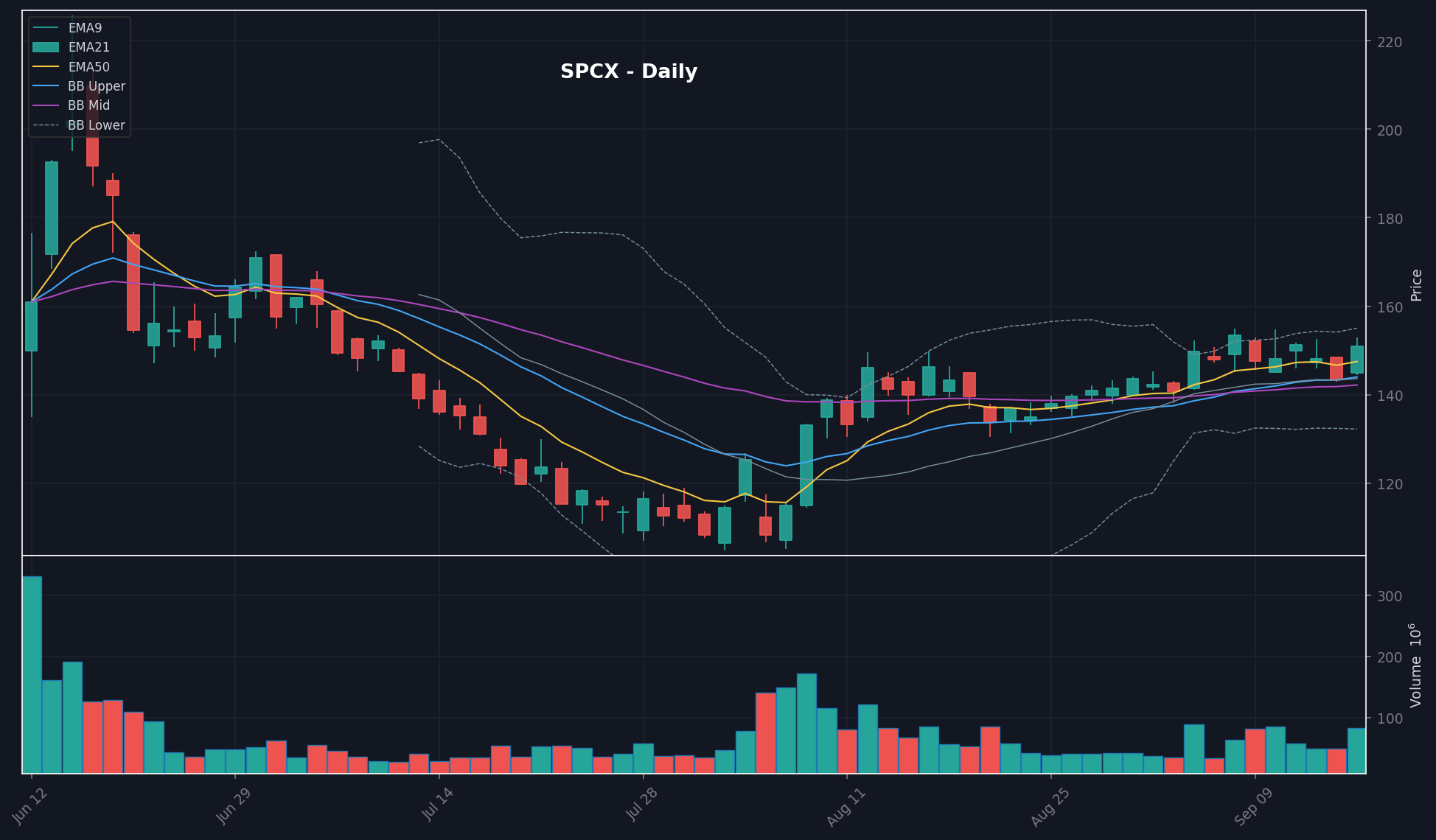 SPCX daily chart