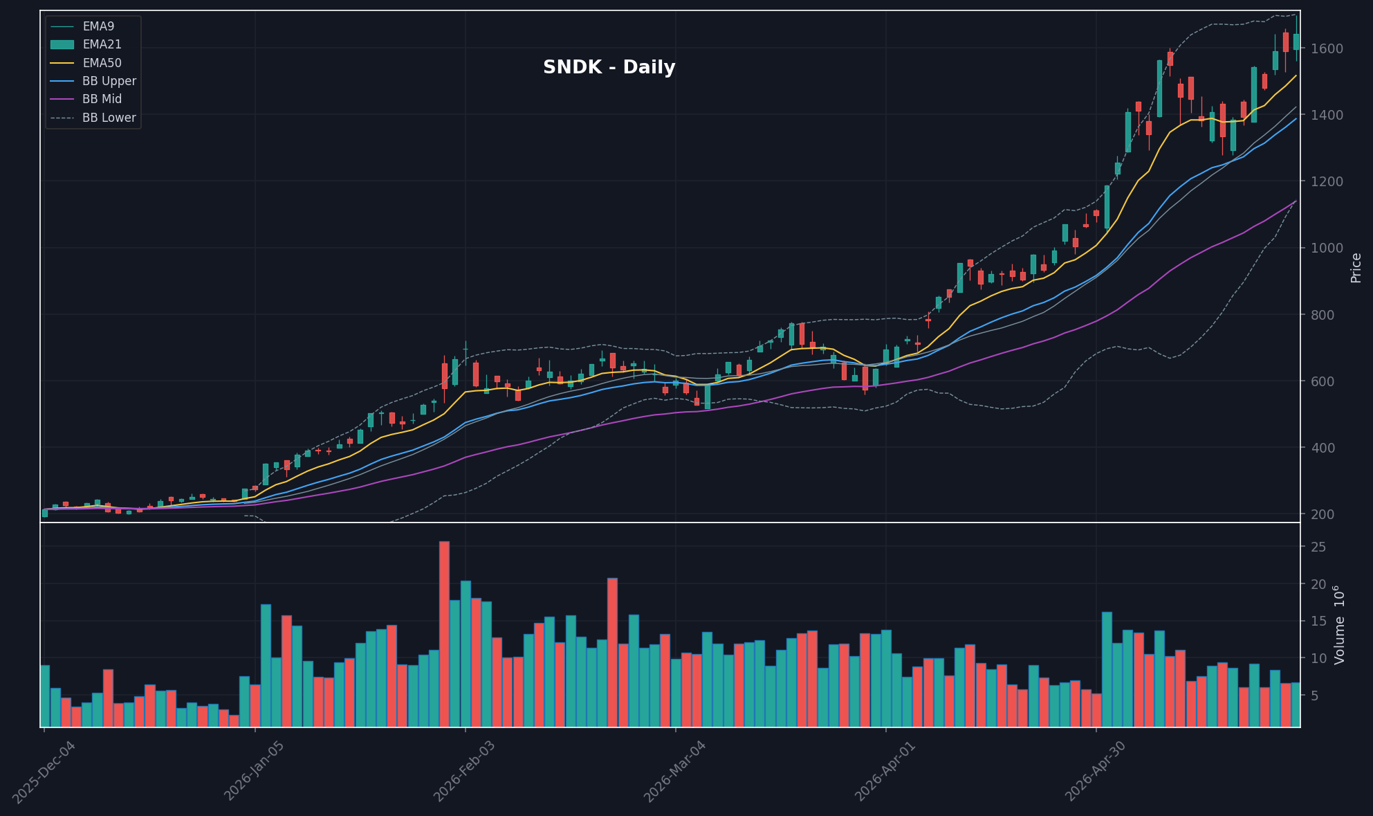 SNDK daily chart