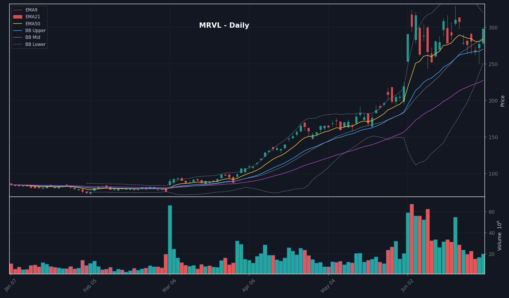 MRVL daily chart