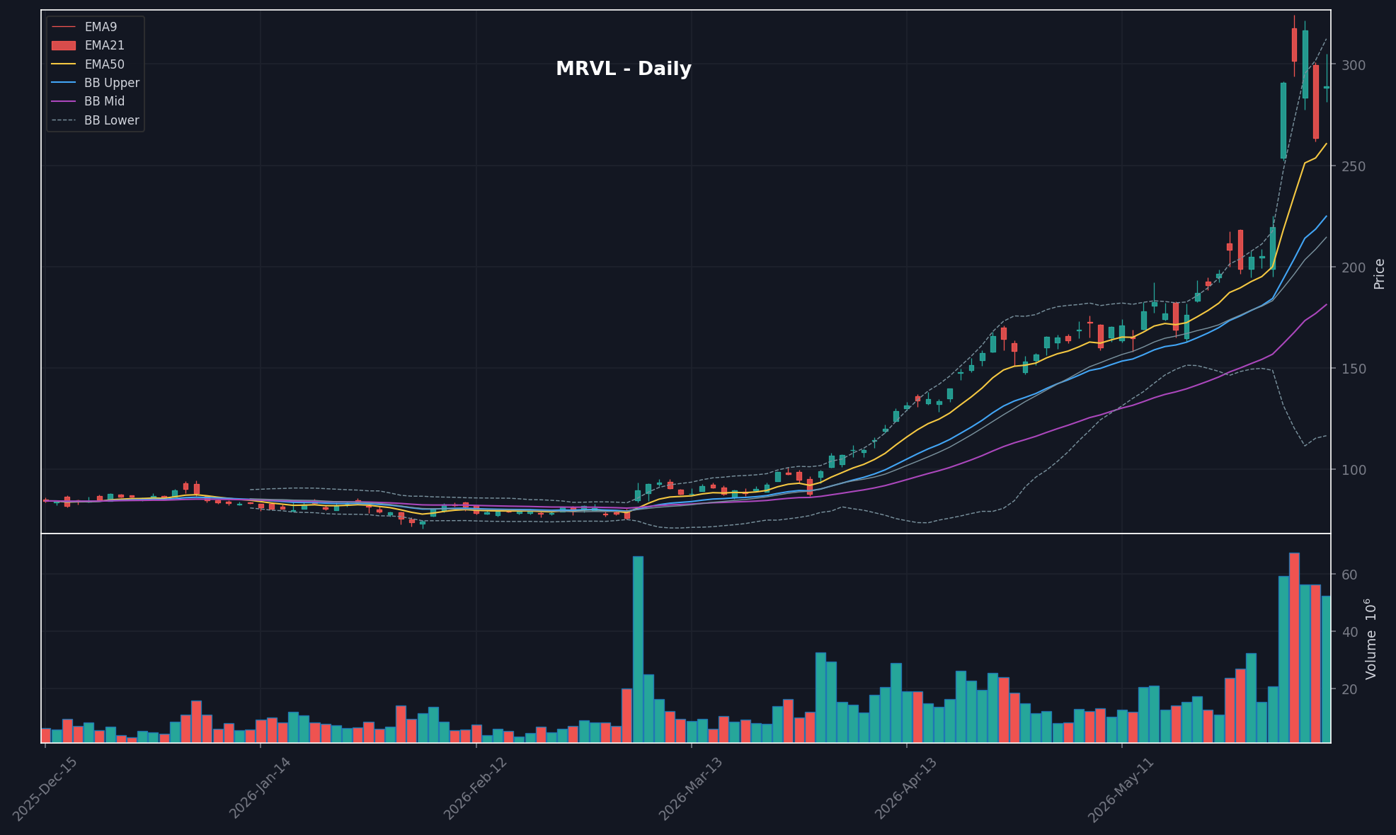 MRVL daily chart