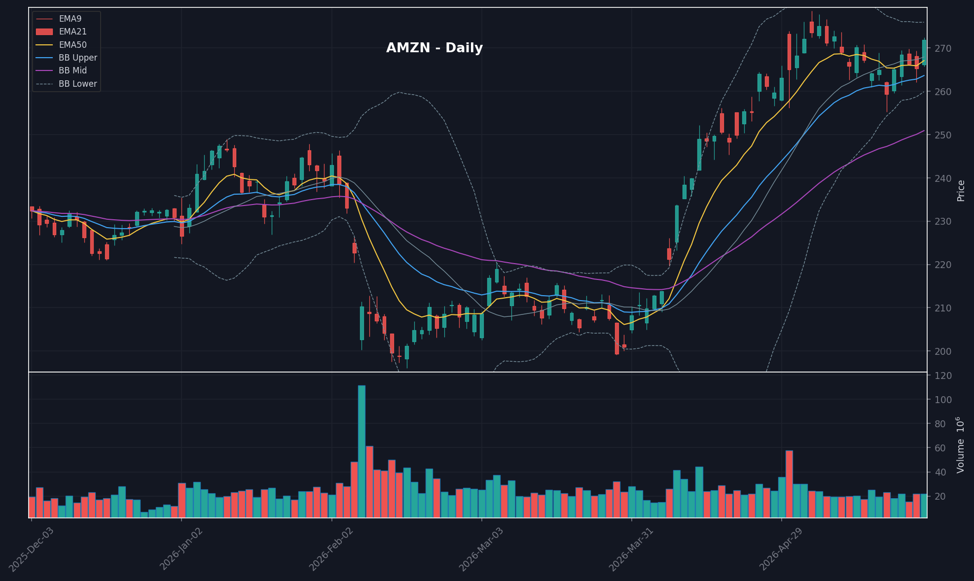 AMZN daily chart
