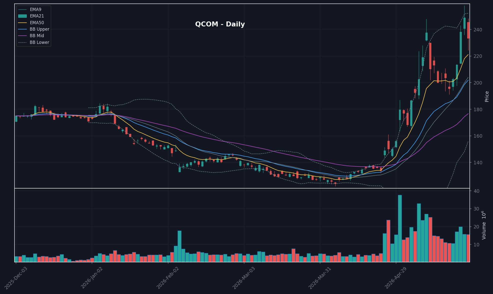 QCOM daily chart