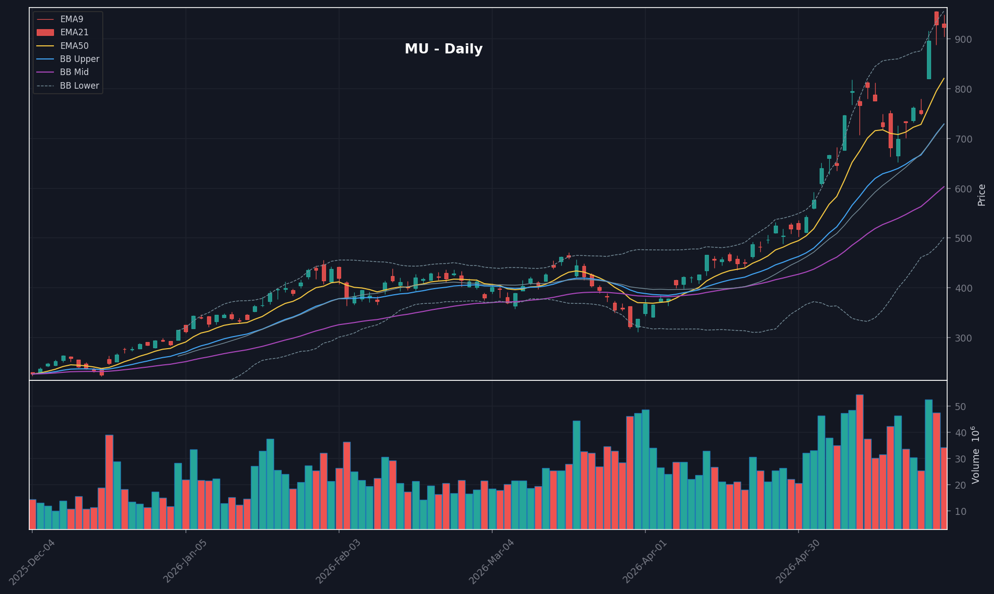 MU daily chart
