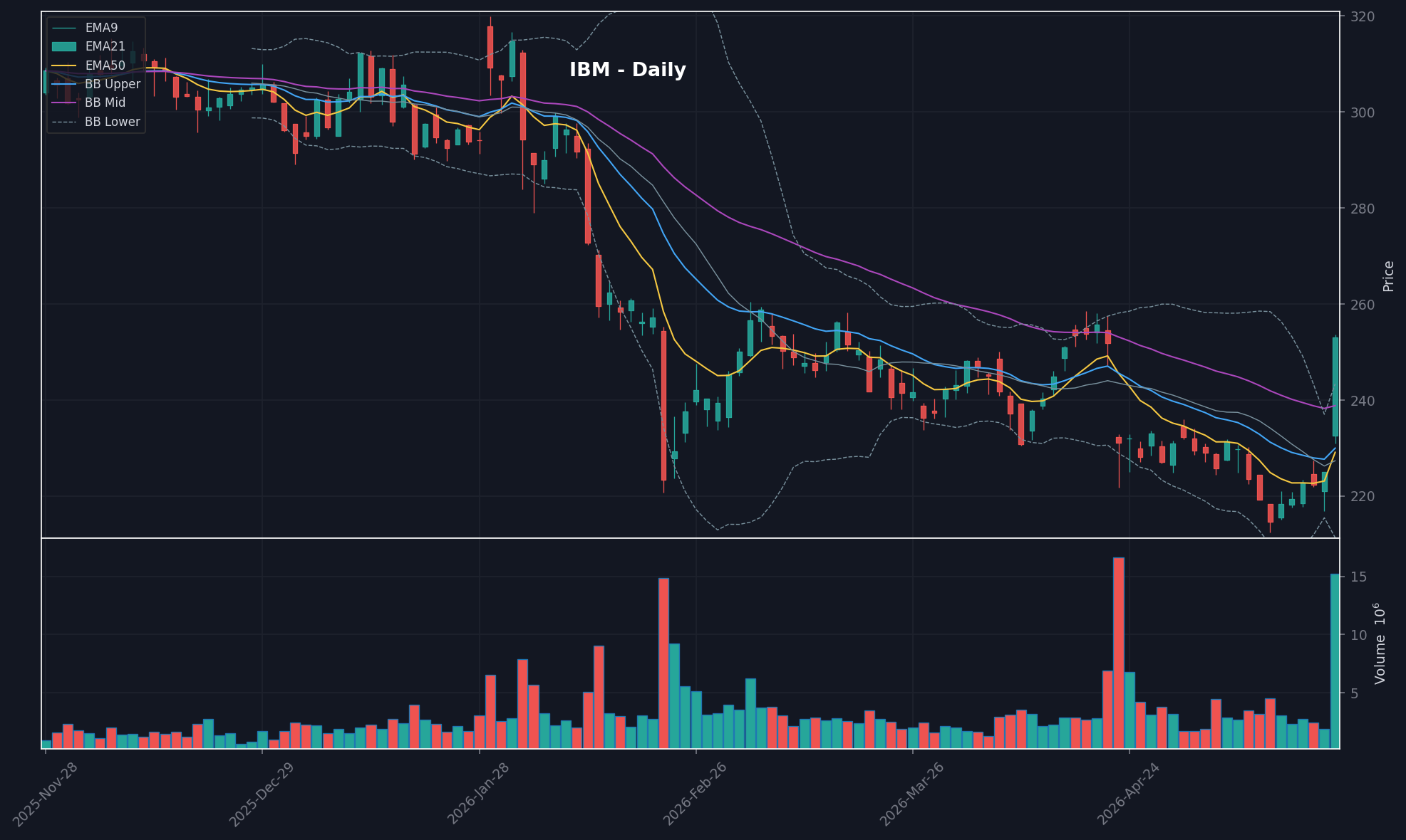 IBM daily chart