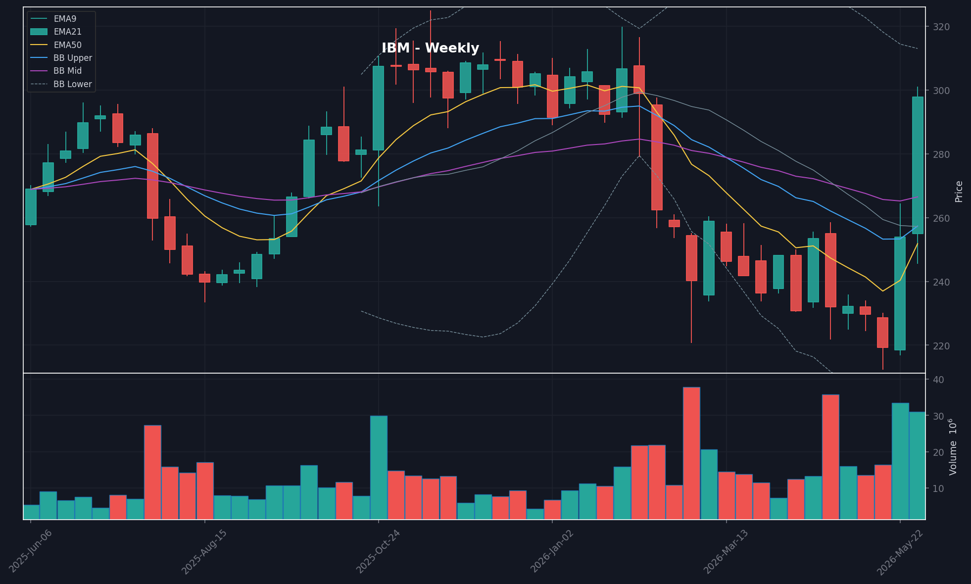 chart
