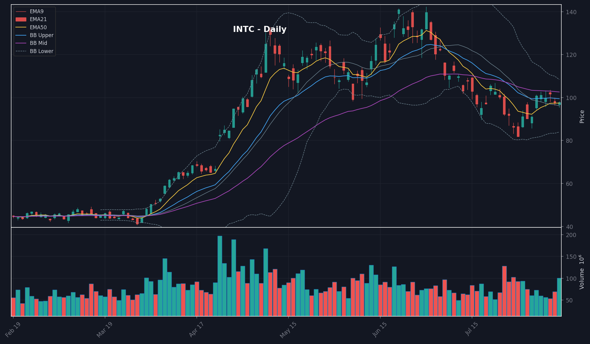 INTC daily chart
