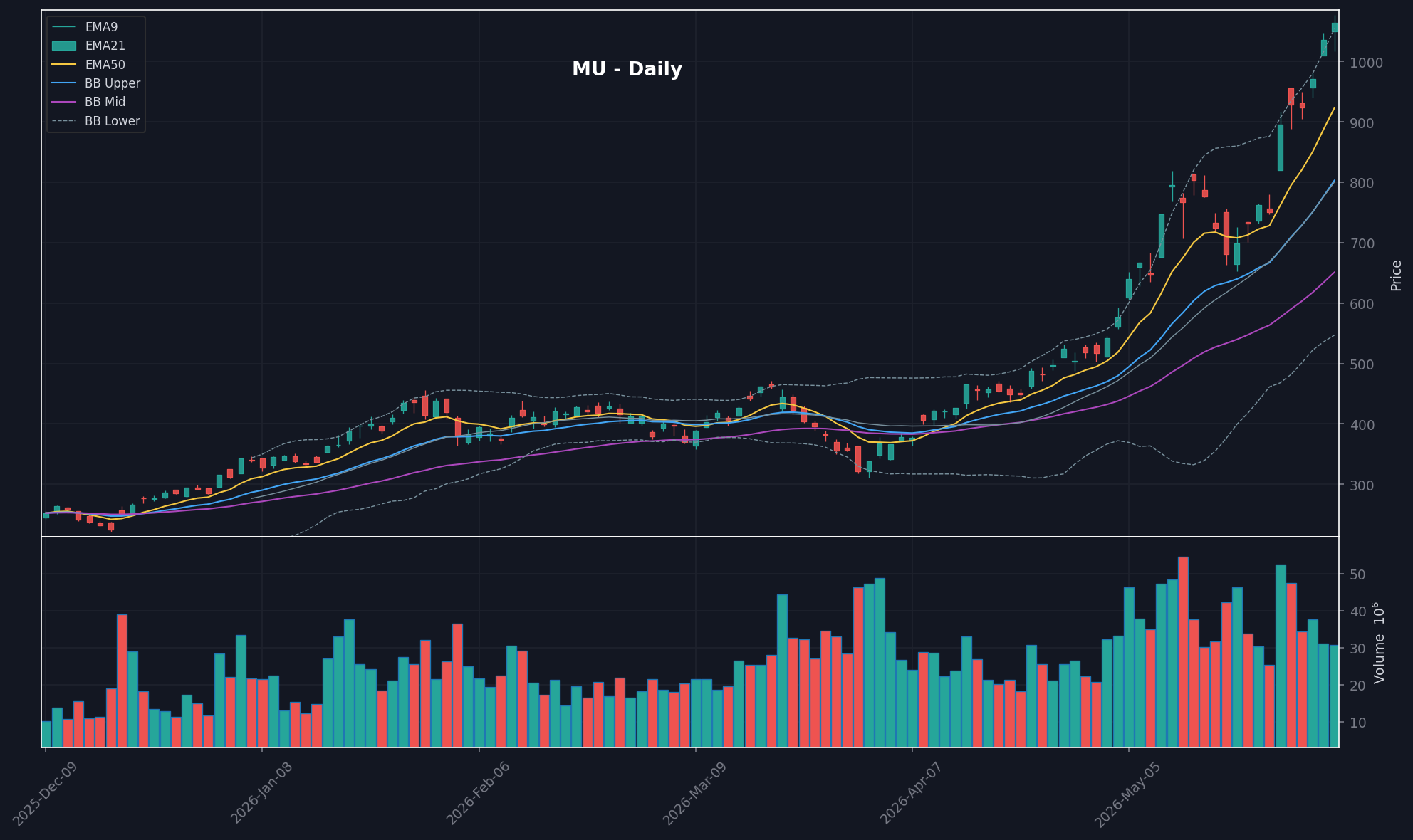 MU daily chart