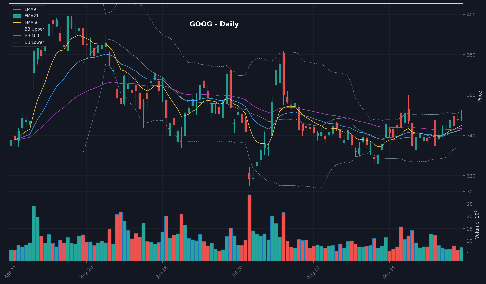 GOOG daily chart