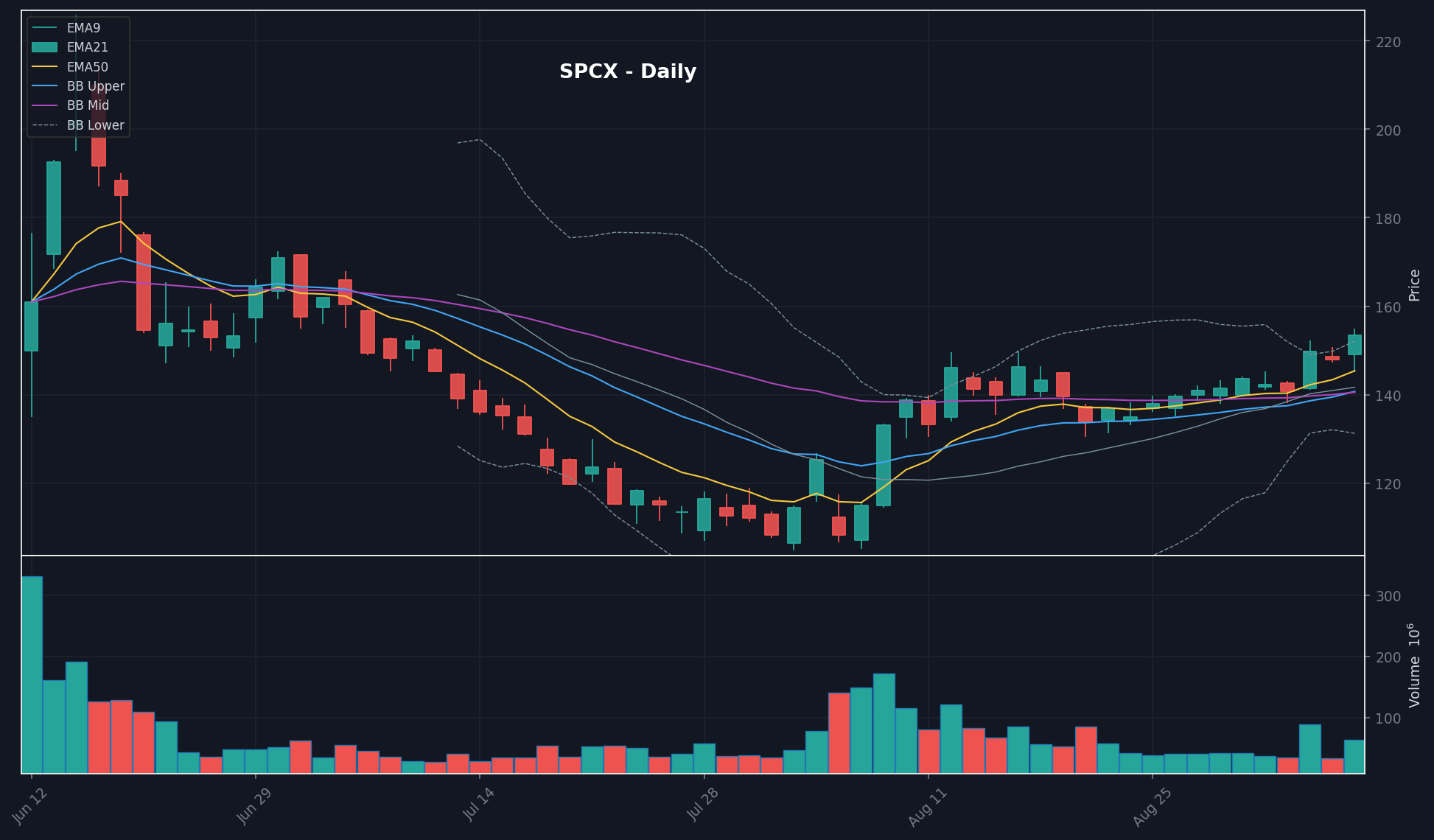 SPCX daily chart