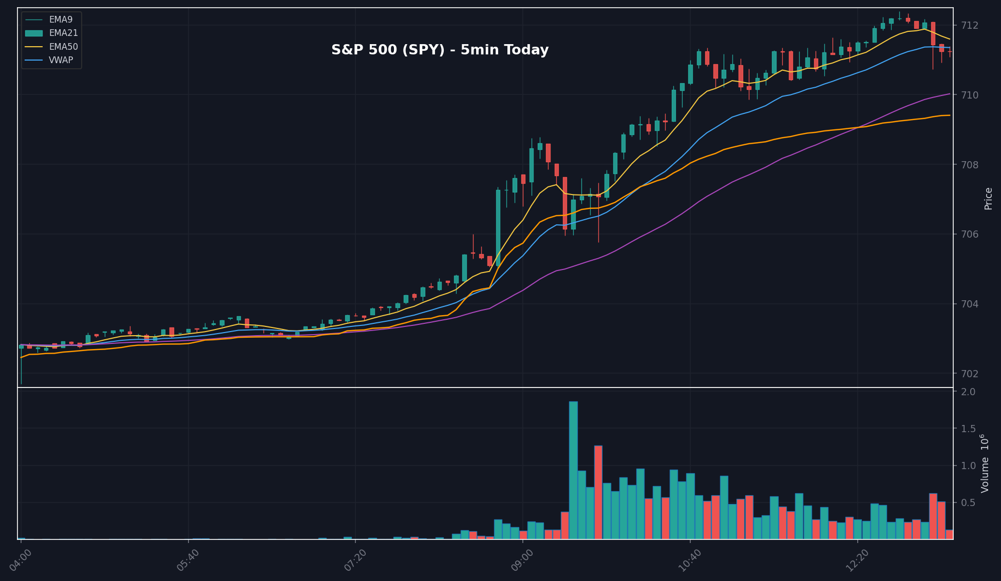 MARKET chart