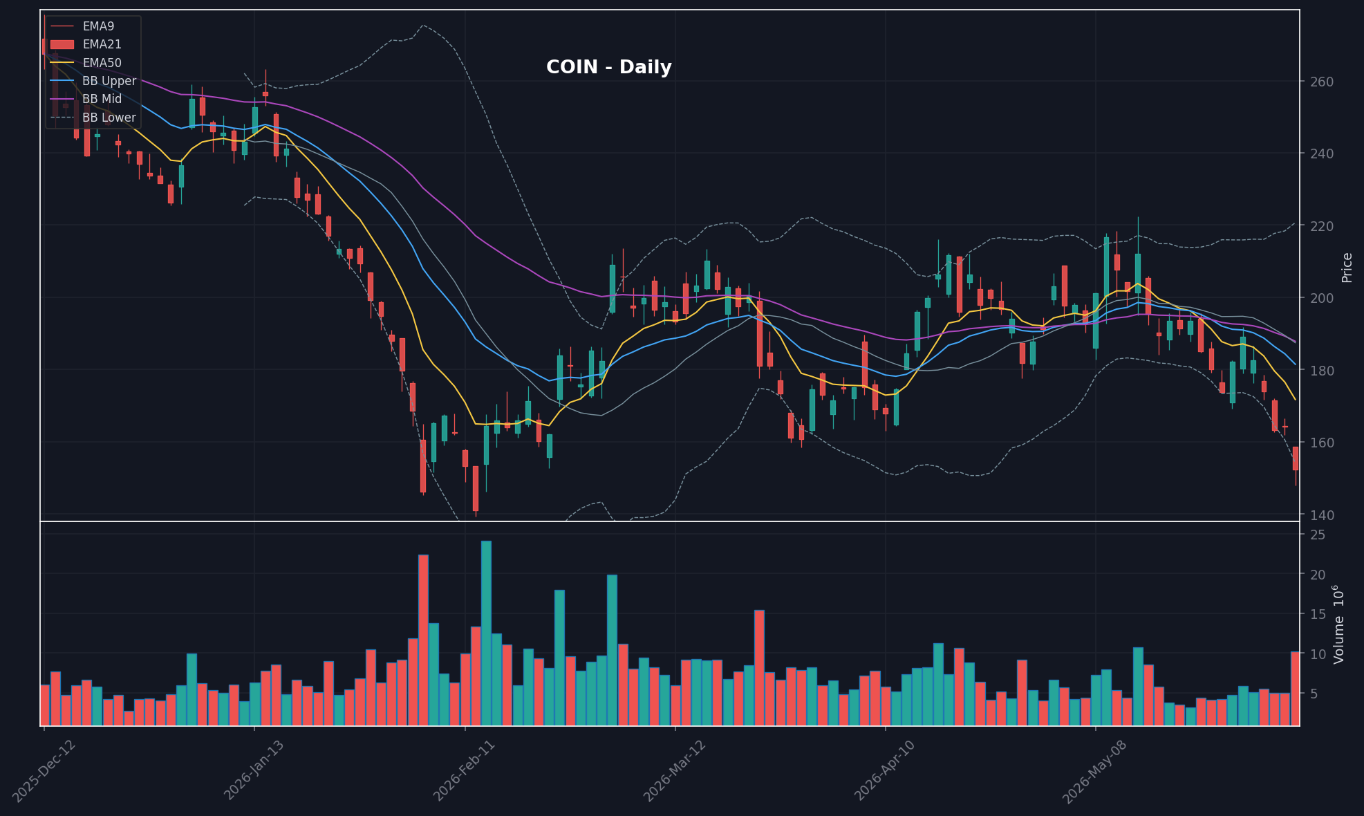 COIN daily chart