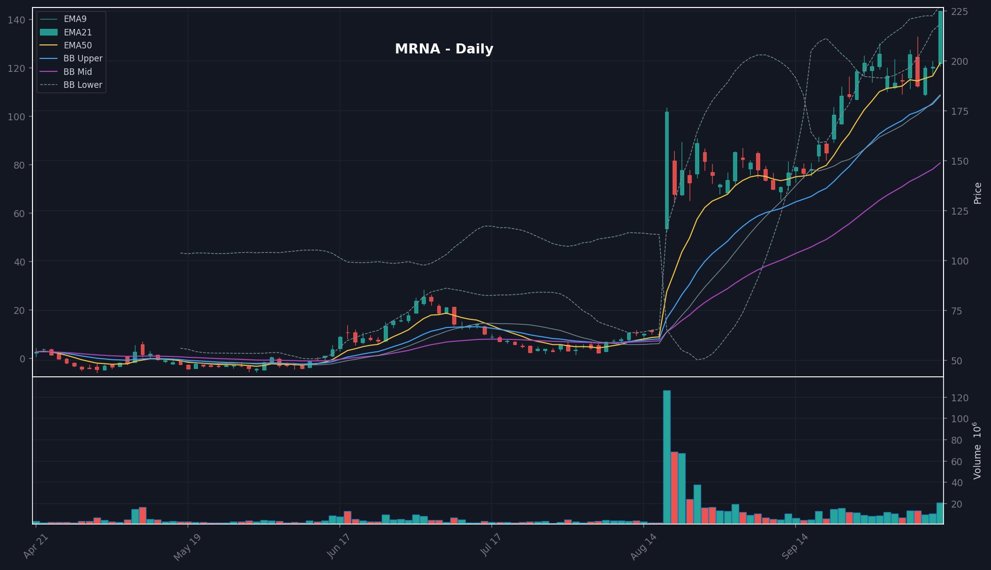 MRNA daily chart