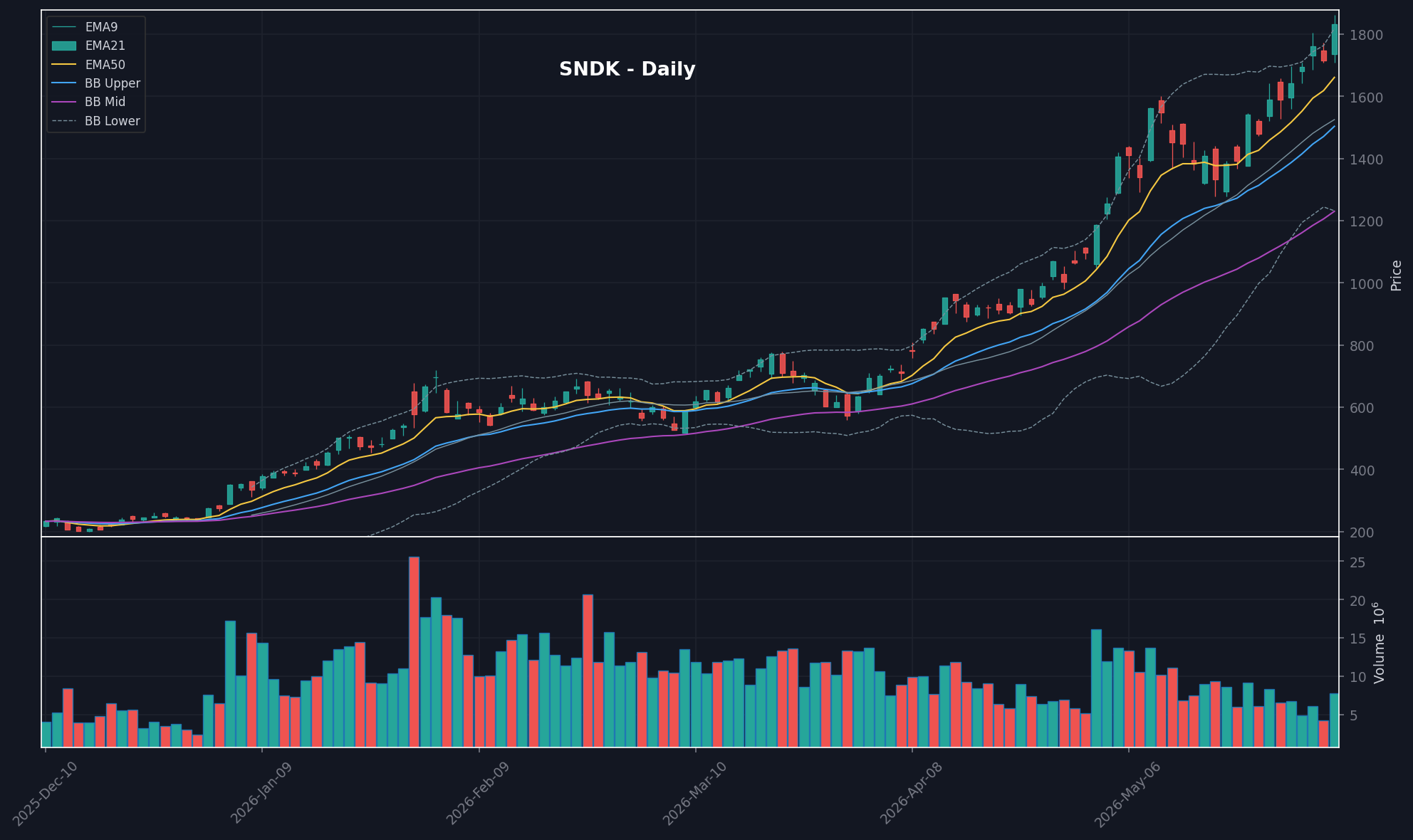 SNDK daily chart