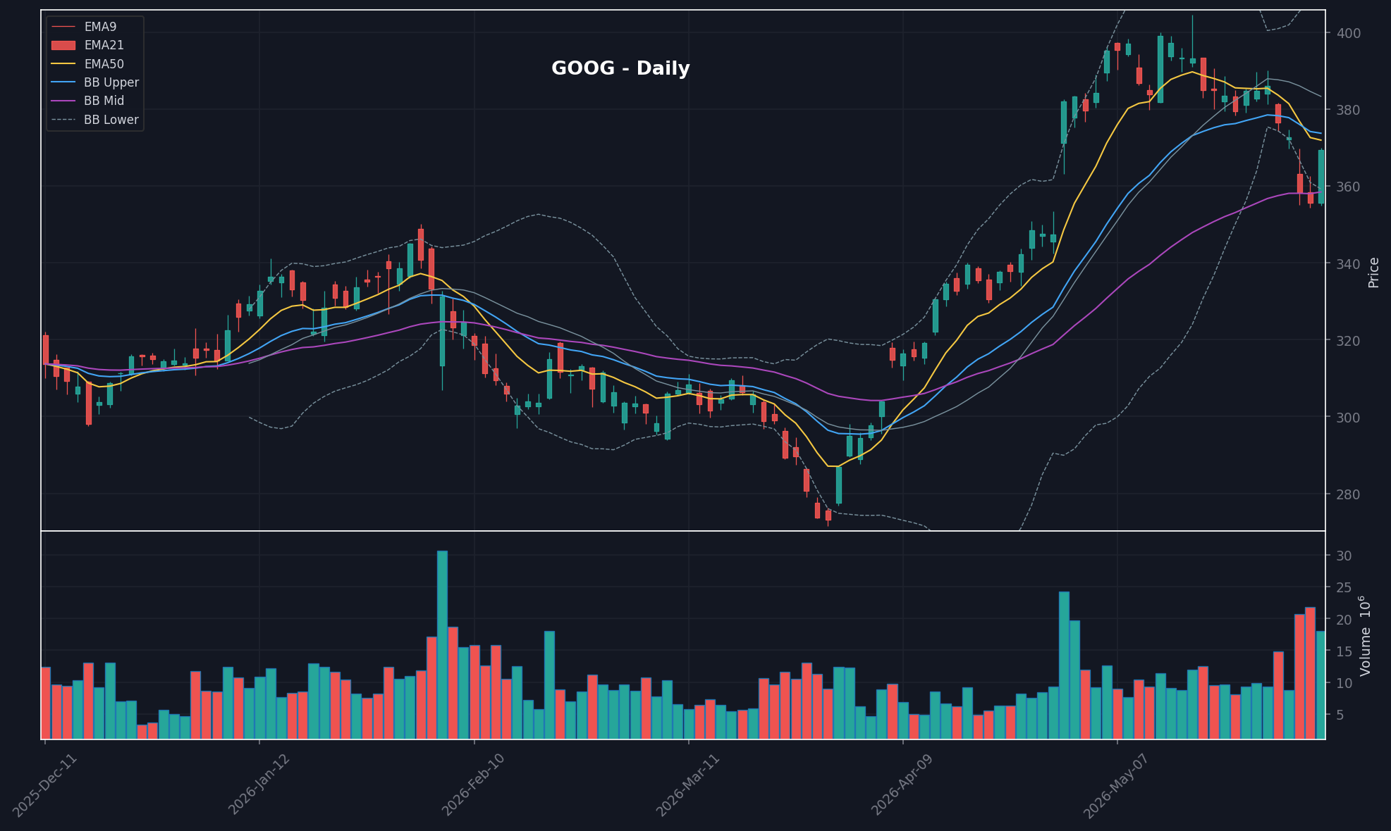 GOOG daily chart