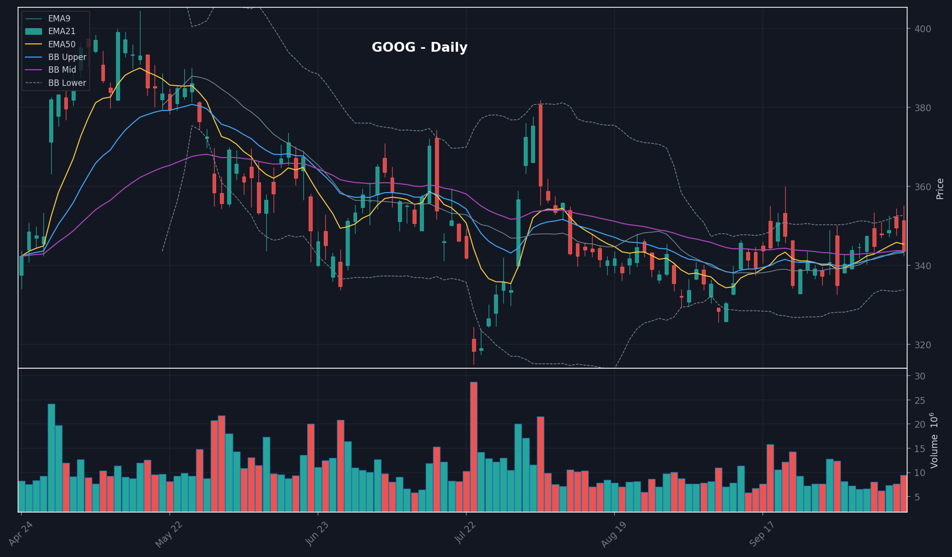 GOOG daily chart