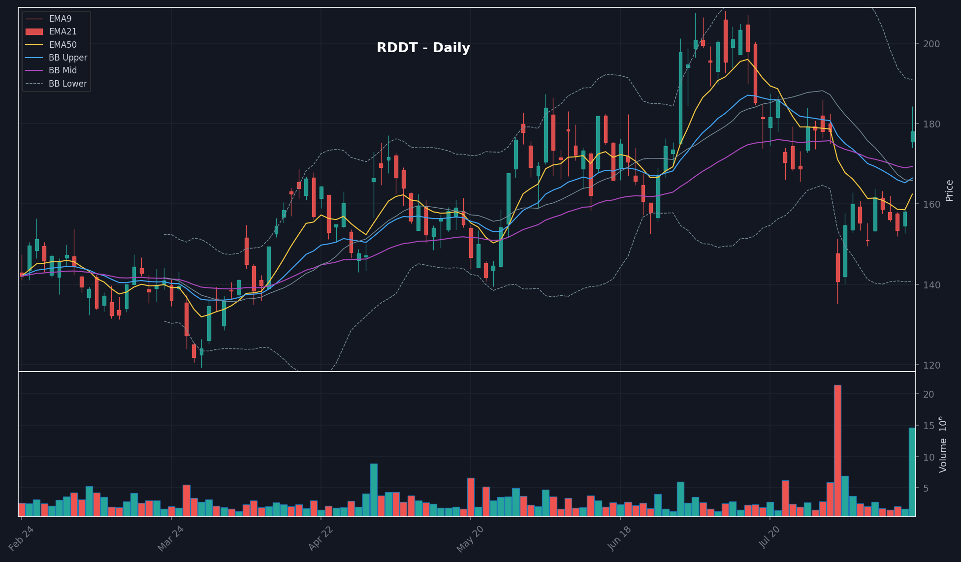 RDDT daily chart