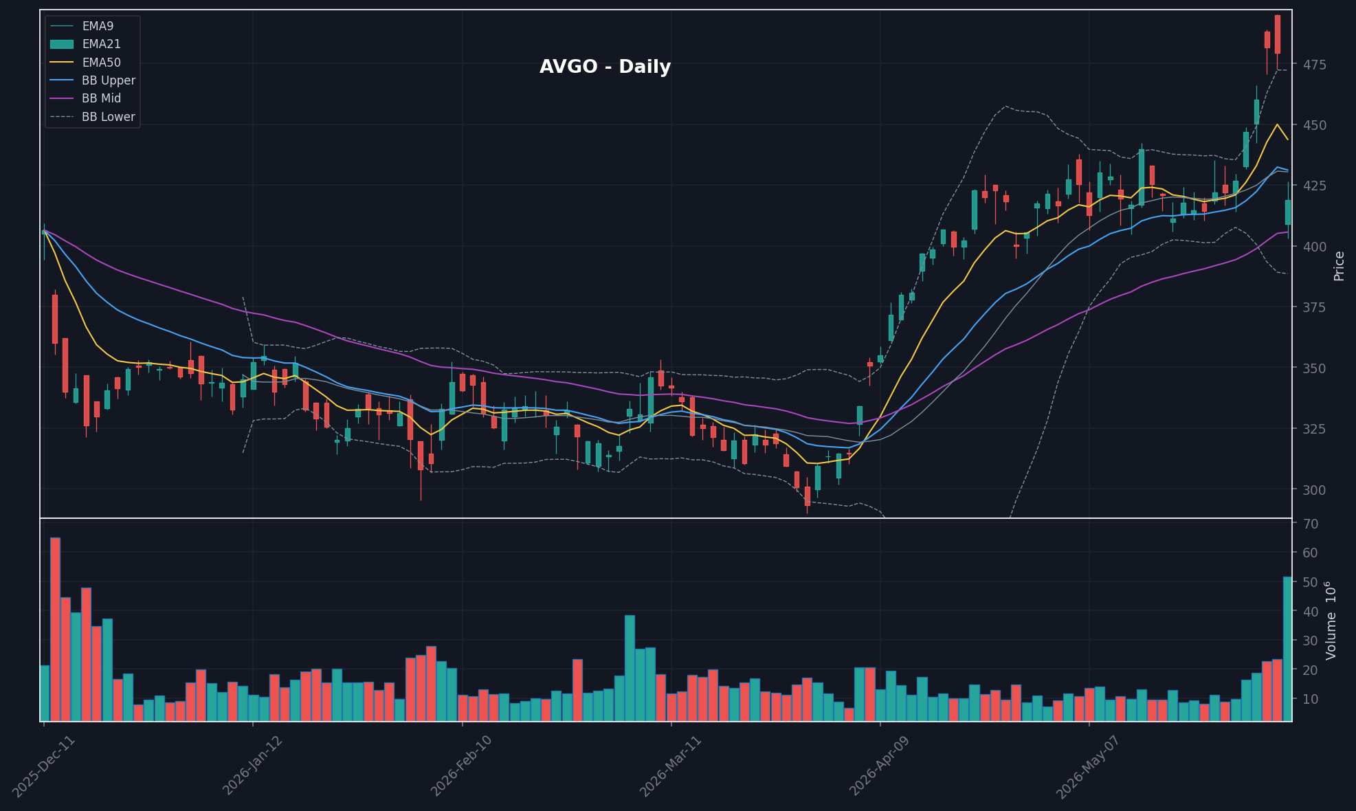 AVGO daily chart