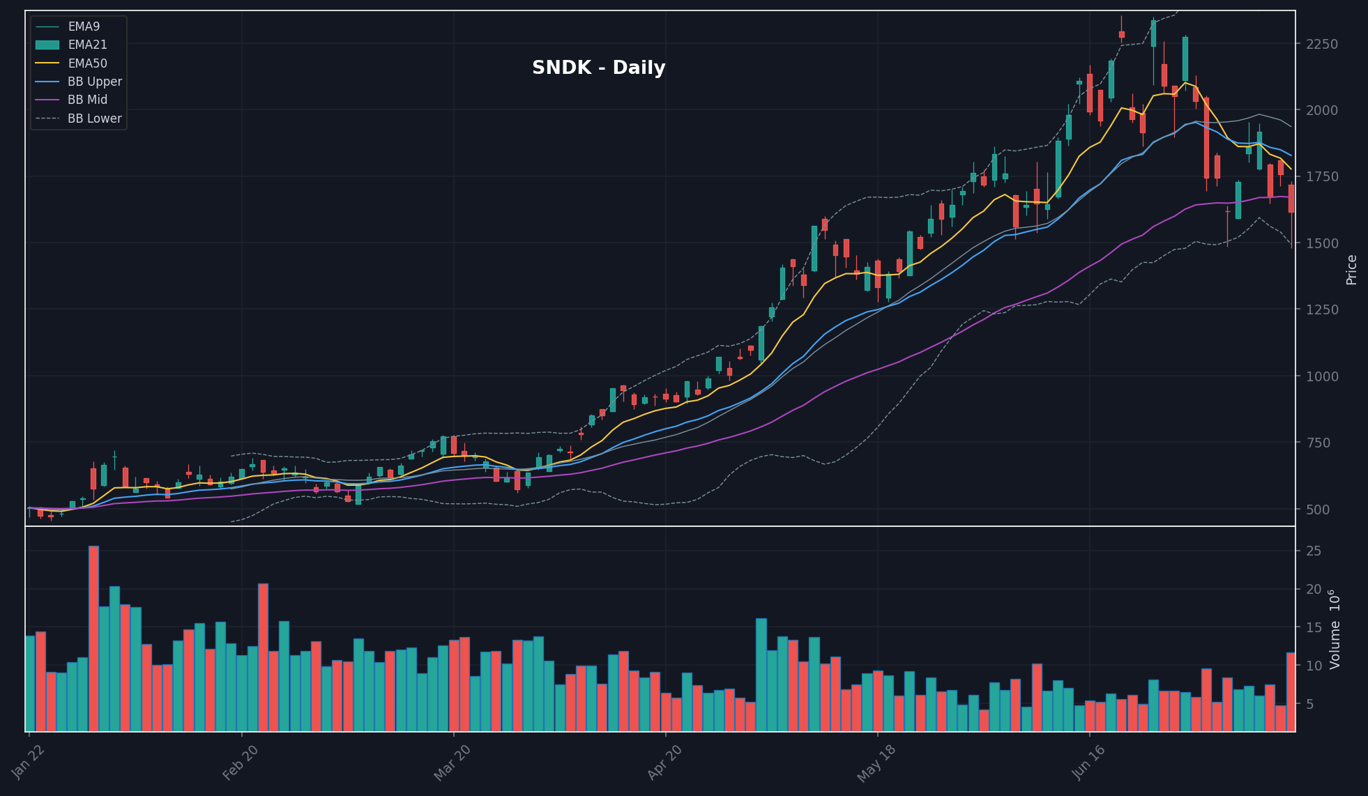 SNDK daily chart