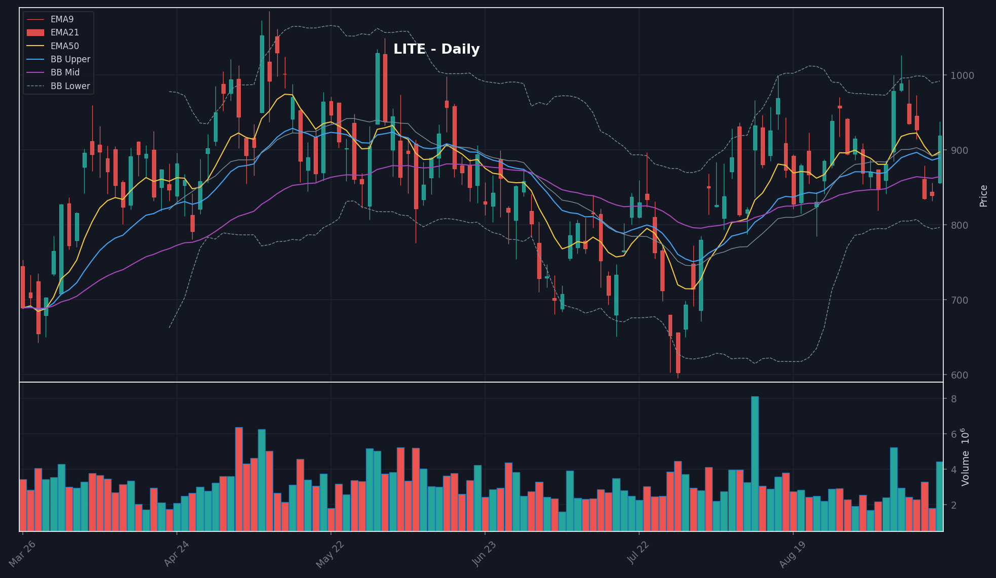 LITE daily chart