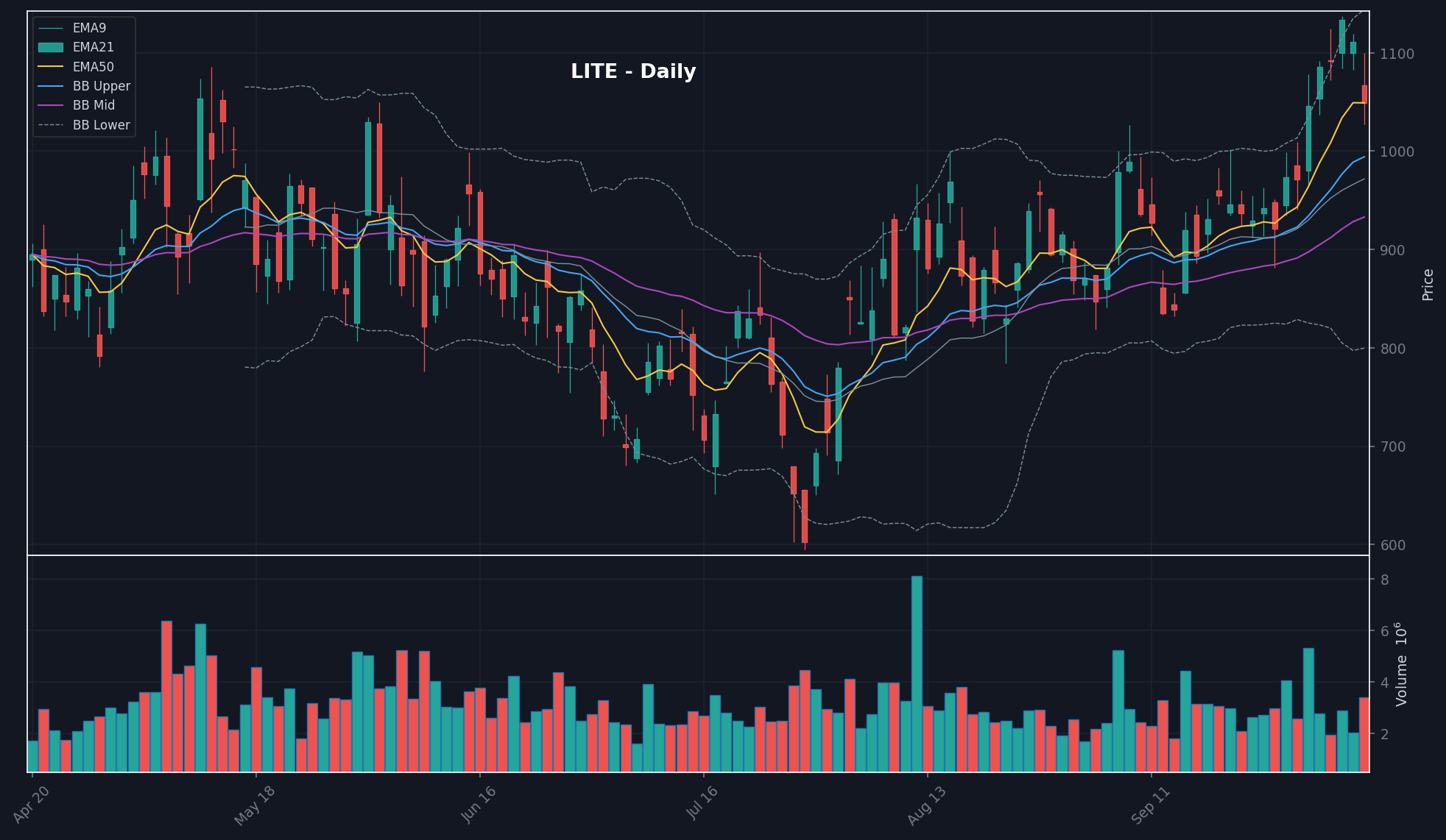 LITE daily chart
