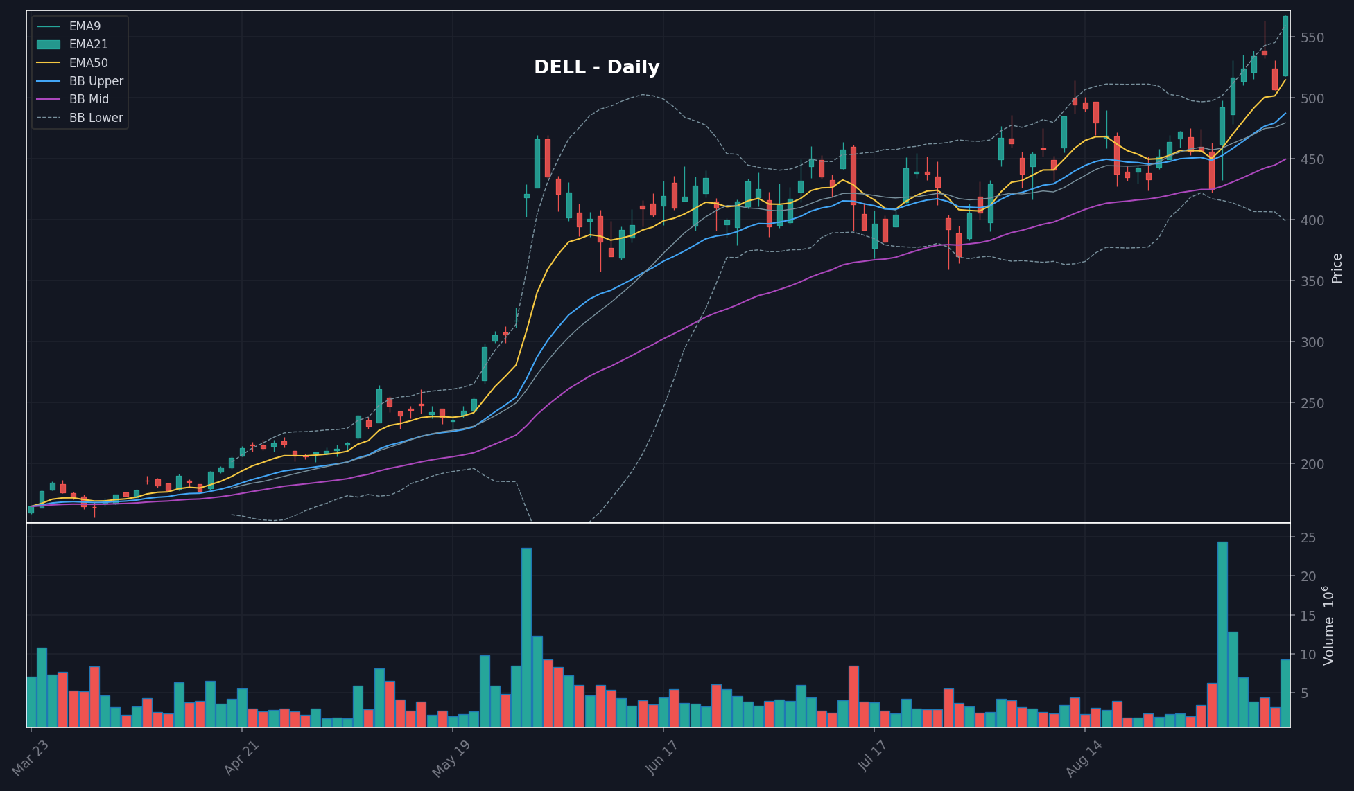DELL daily chart