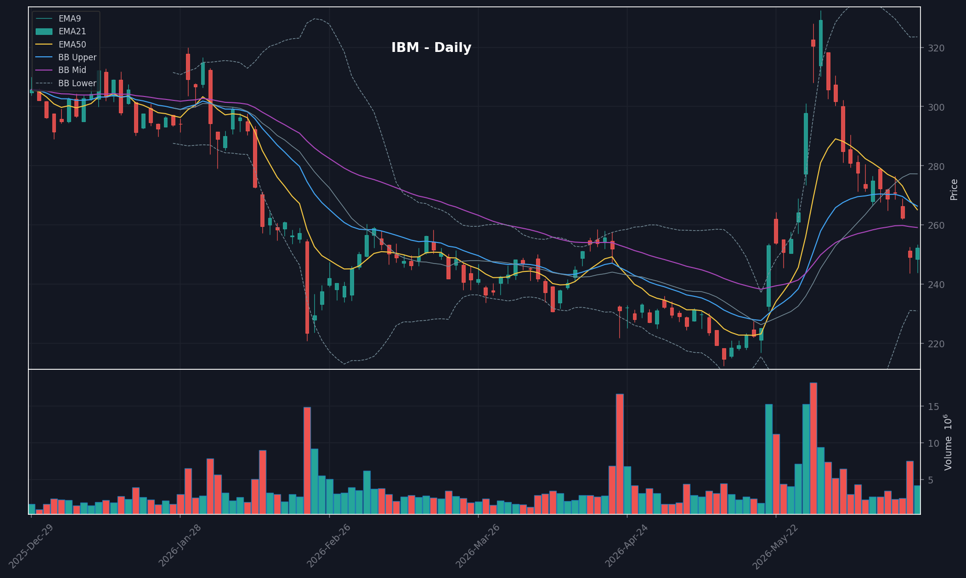 IBM daily chart