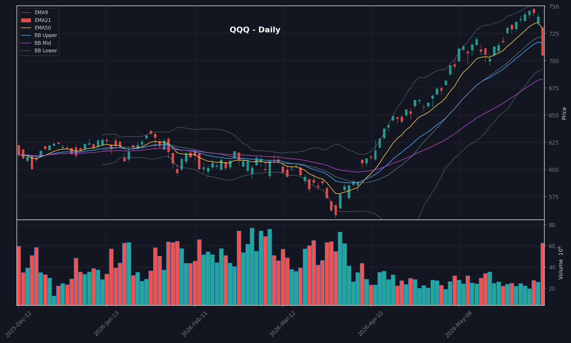 QQQ daily chart