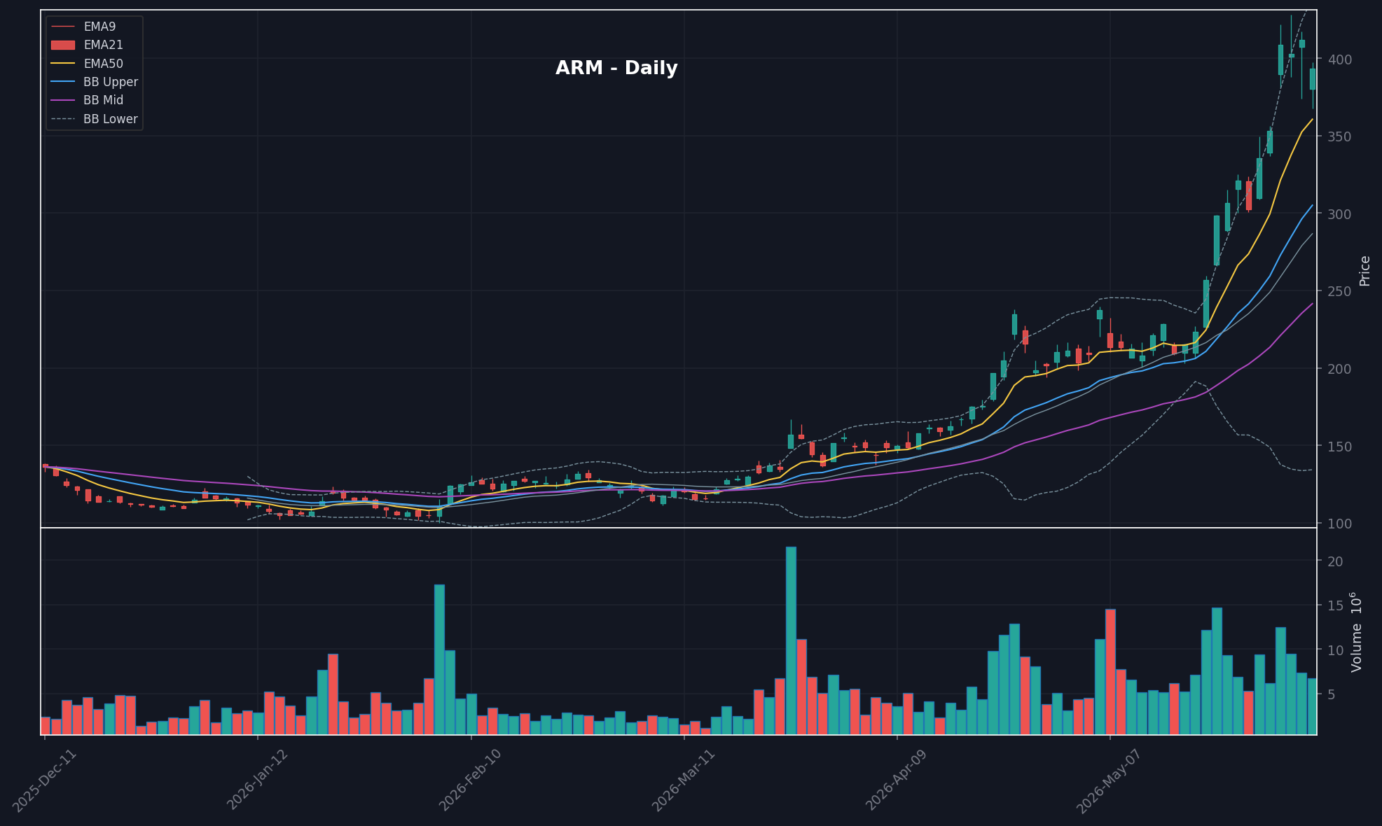 ARM daily chart