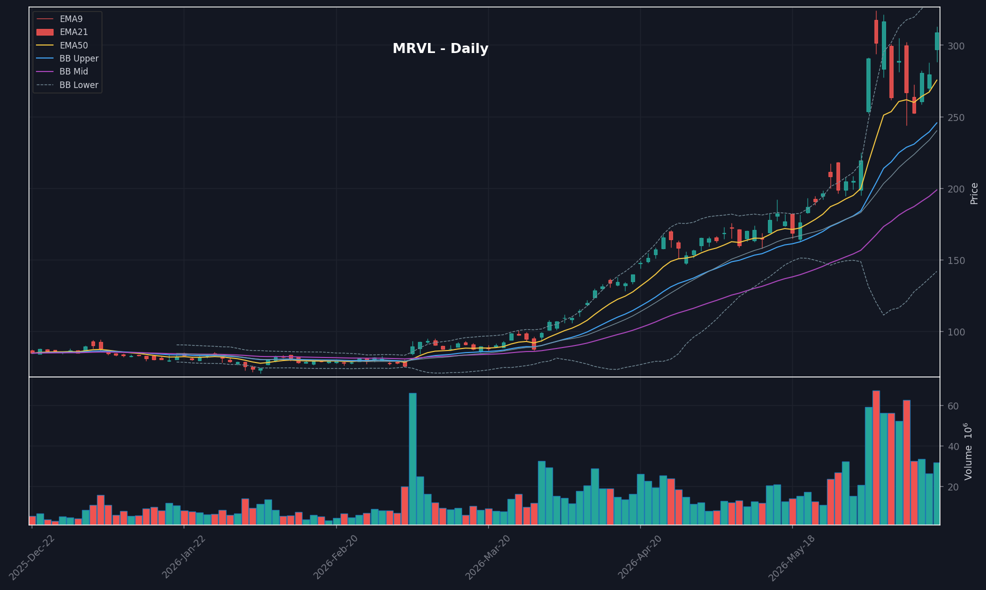 MRVL daily chart