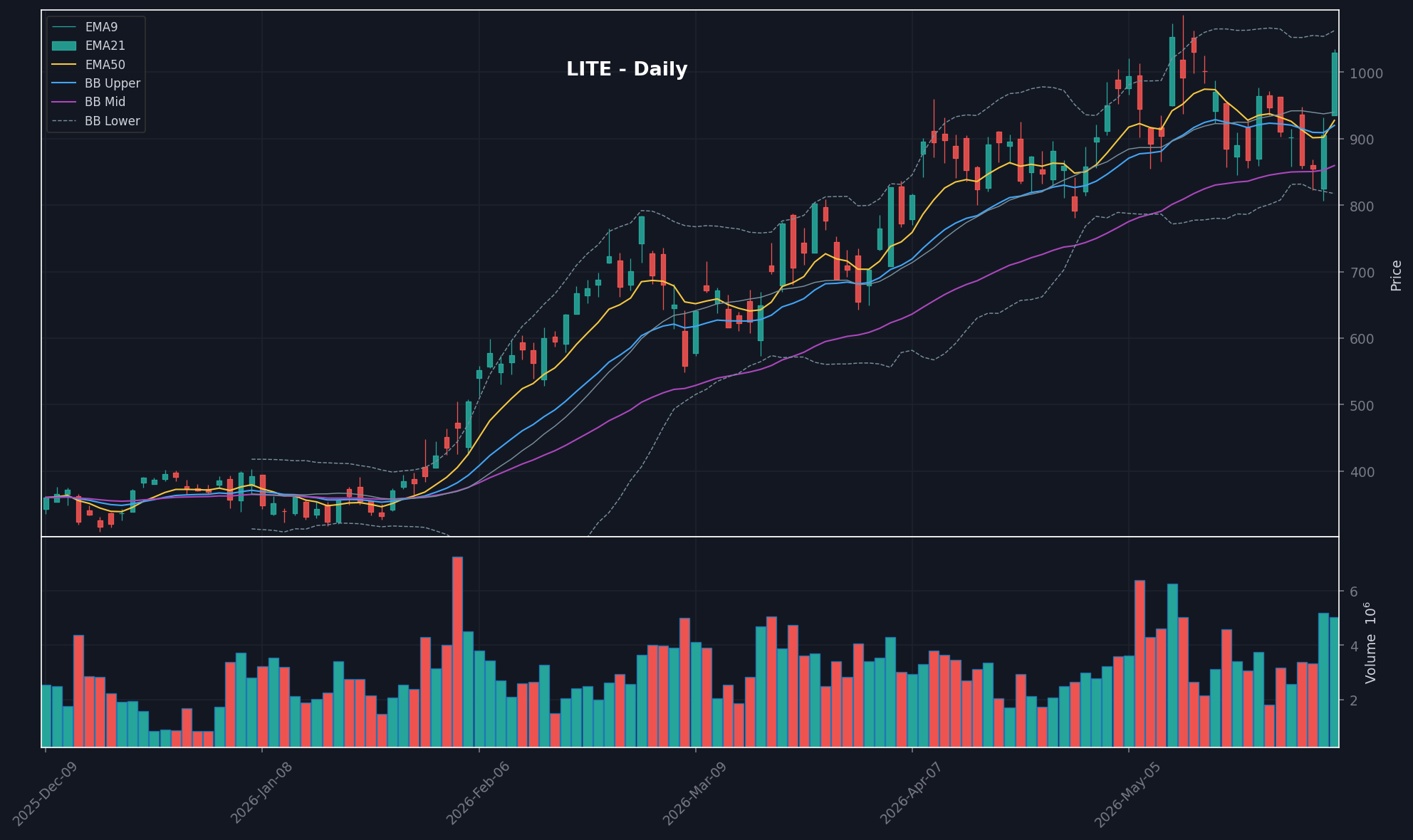 LITE daily chart