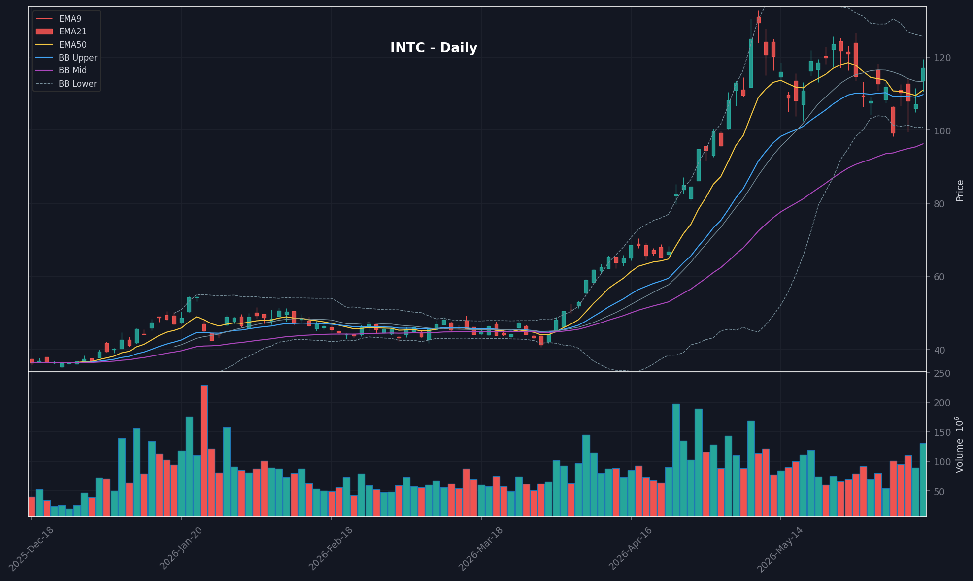 INTC daily chart