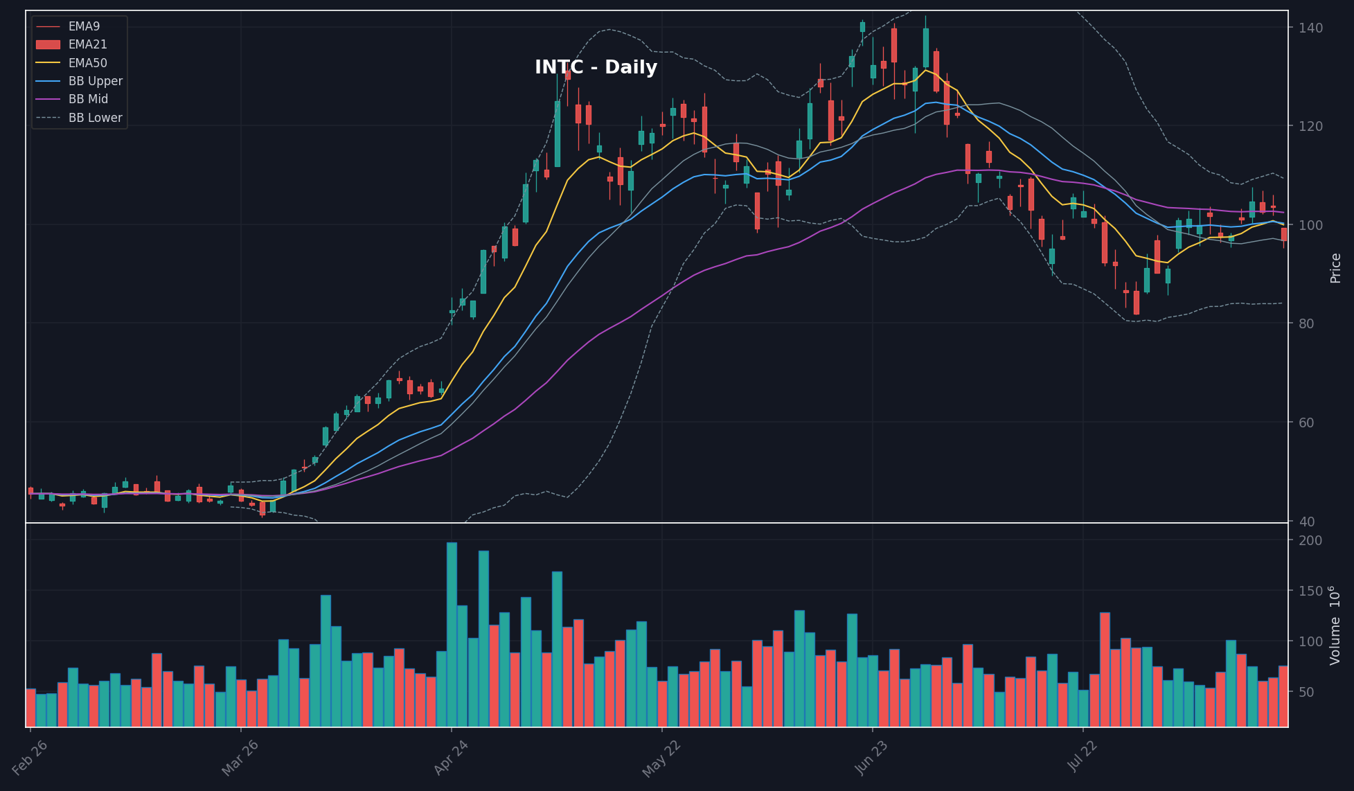INTC daily chart