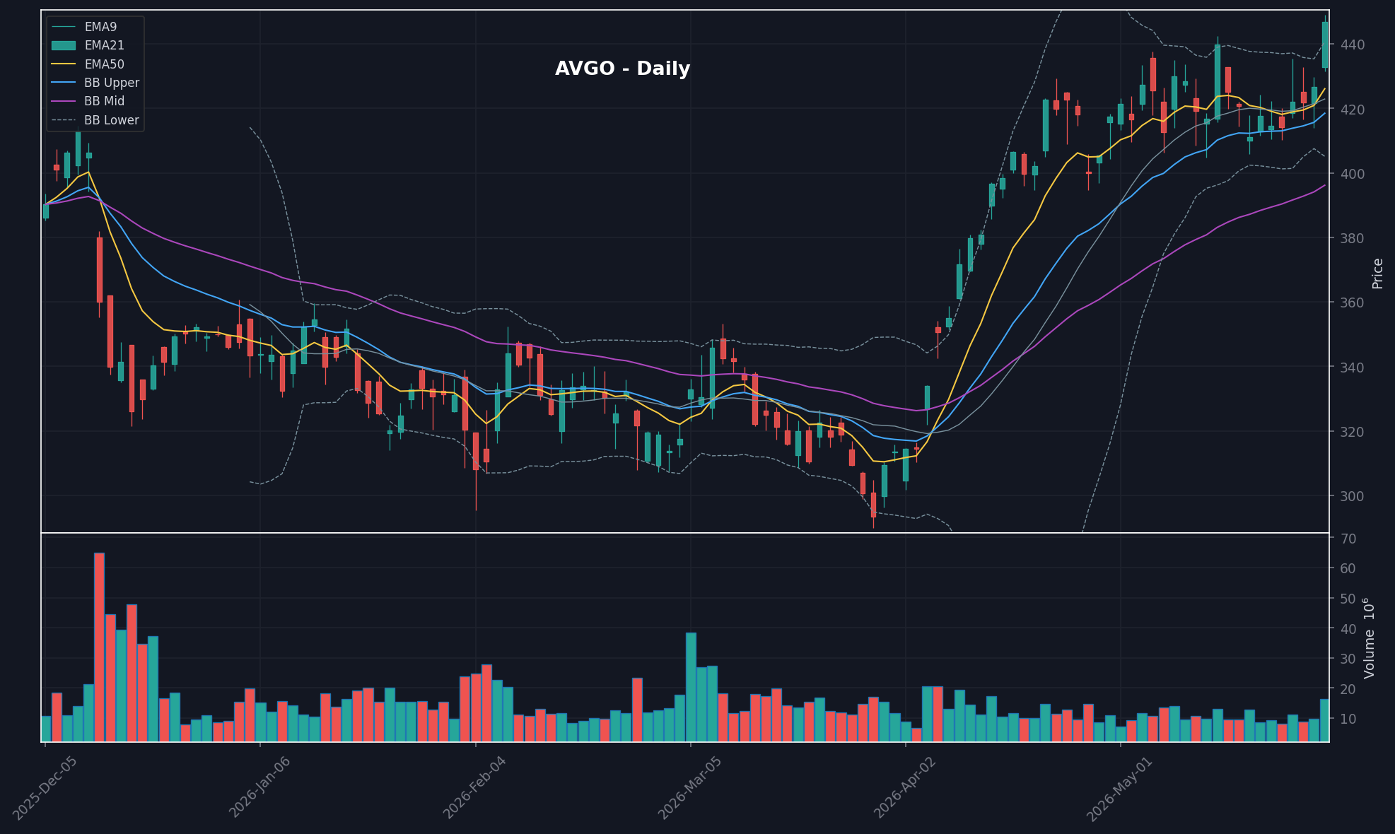 AVGO daily chart
