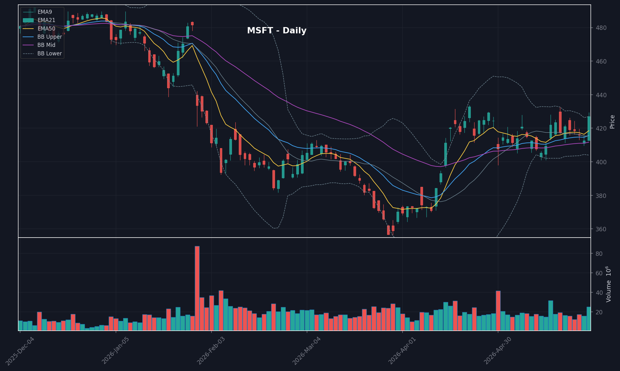 MSFT daily chart