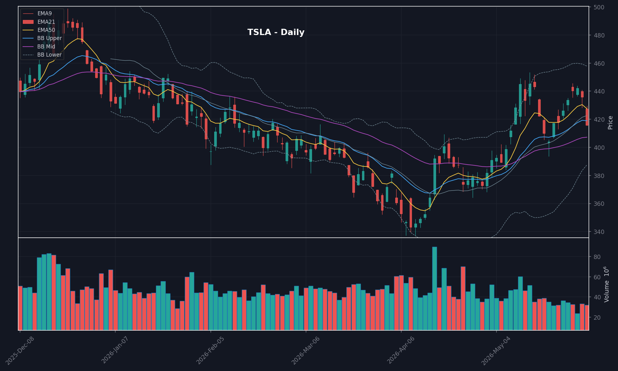 TSLA daily chart