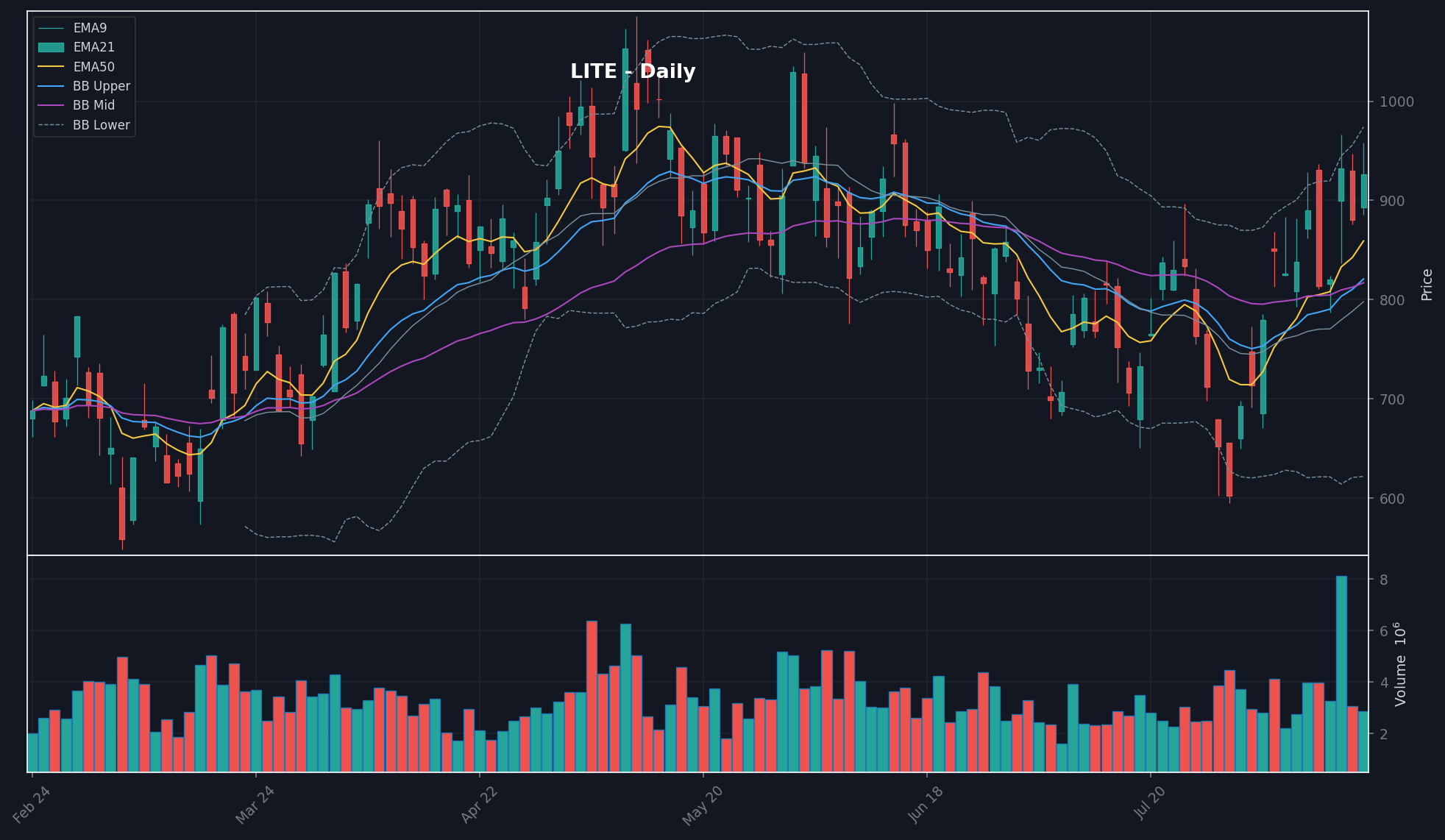LITE daily chart