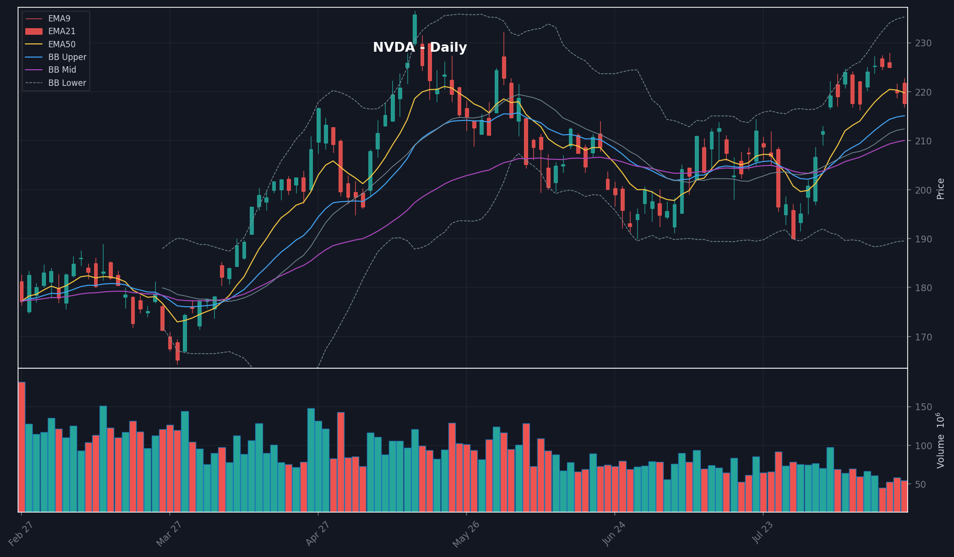 NVDA daily chart
