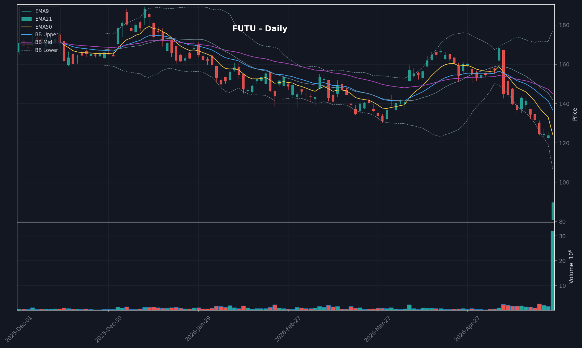 FUTU daily chart
