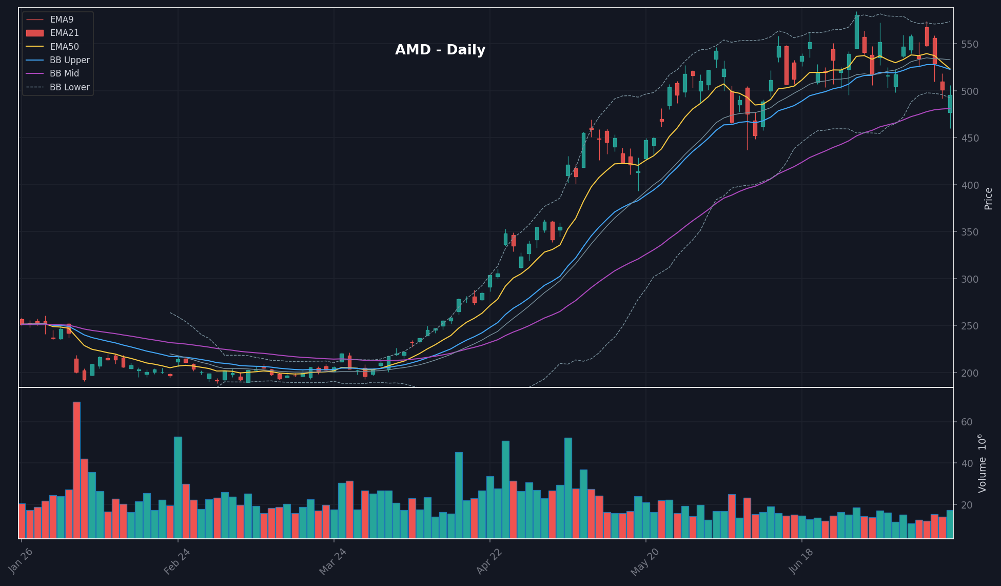 AMD daily chart