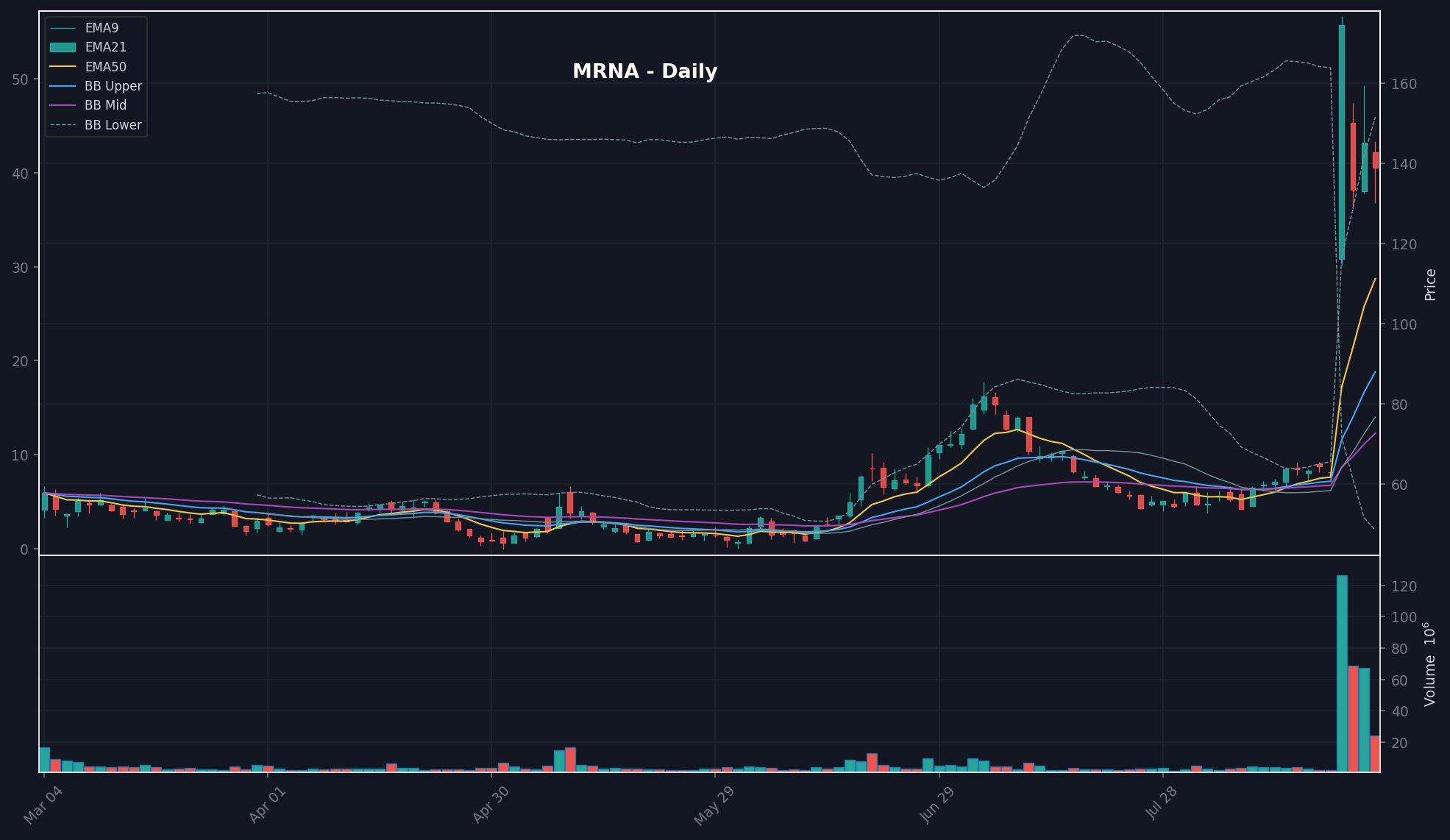 MRNA daily chart