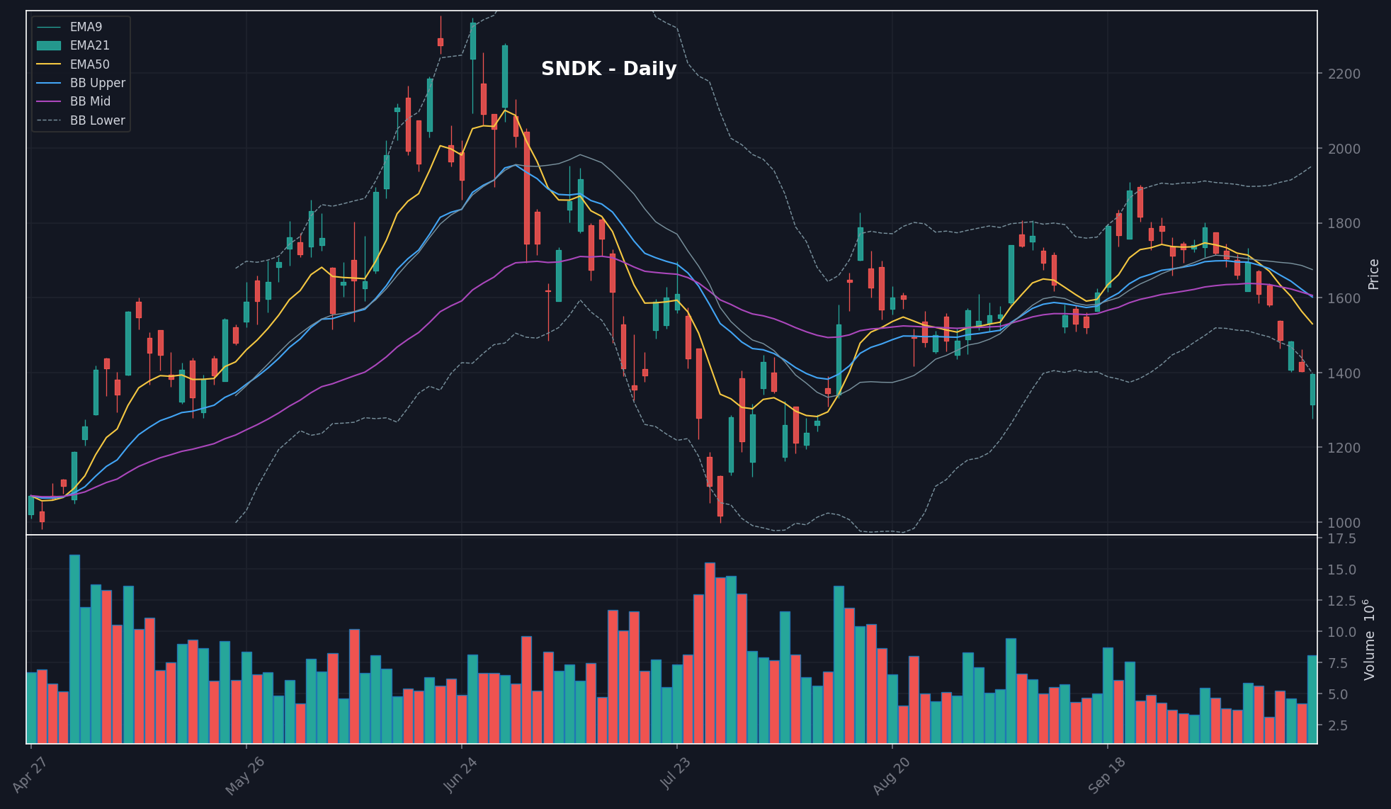 SNDK daily chart