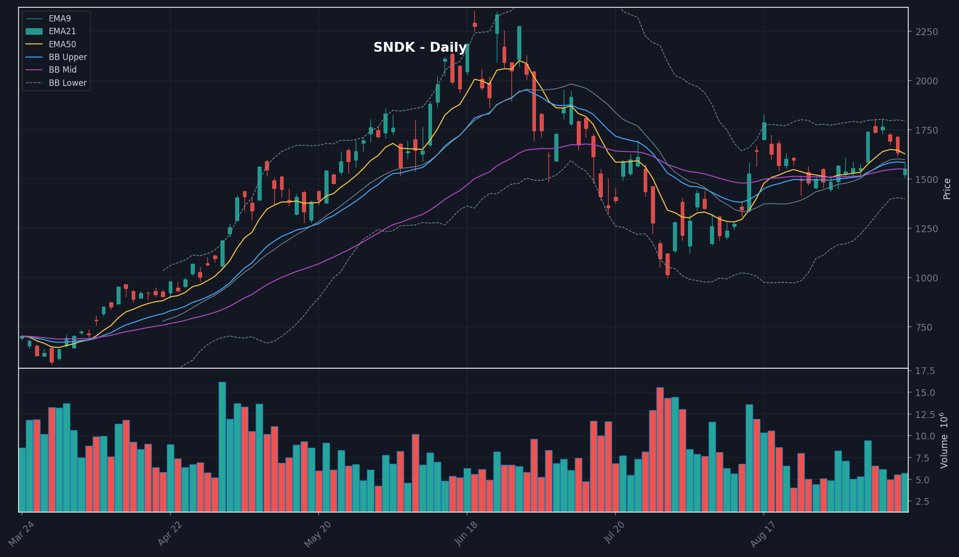 SNDK daily chart