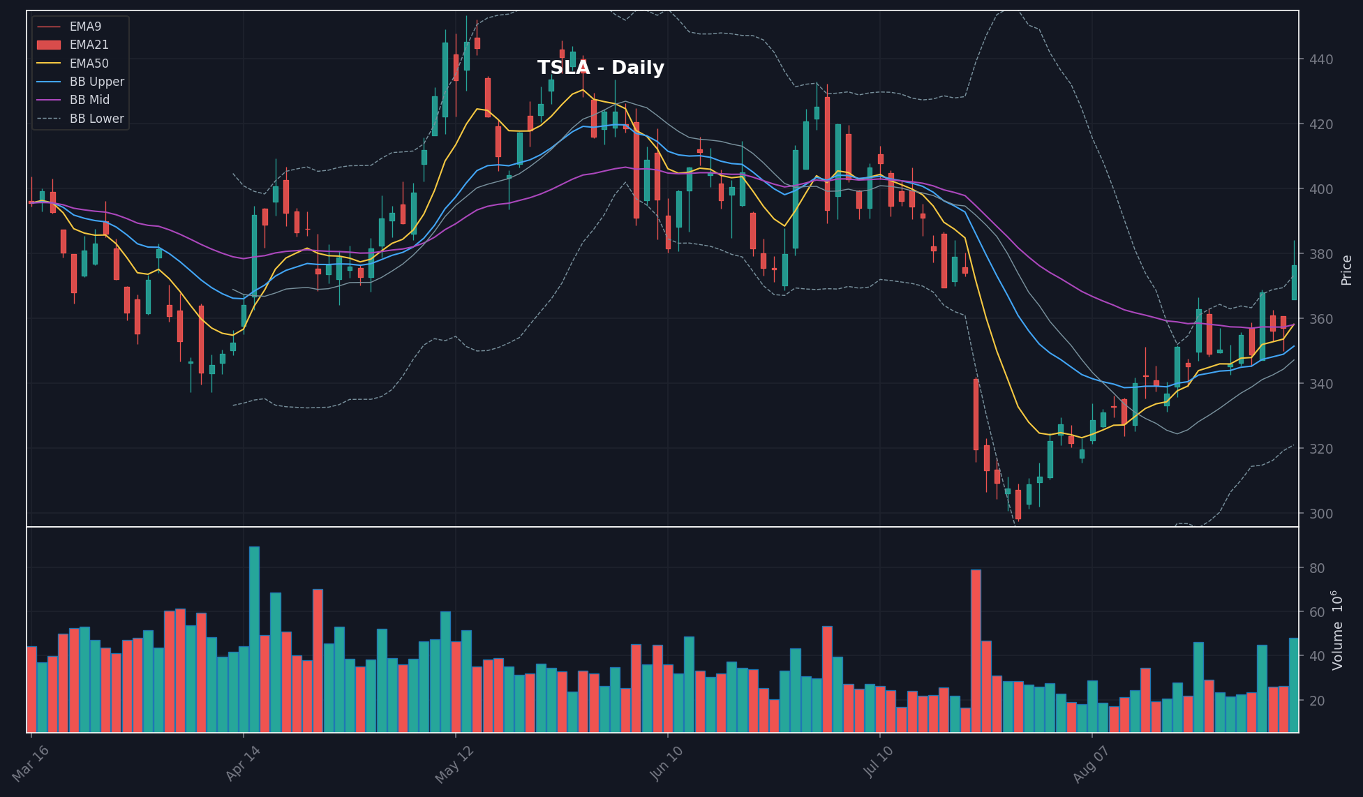 TSLA daily chart