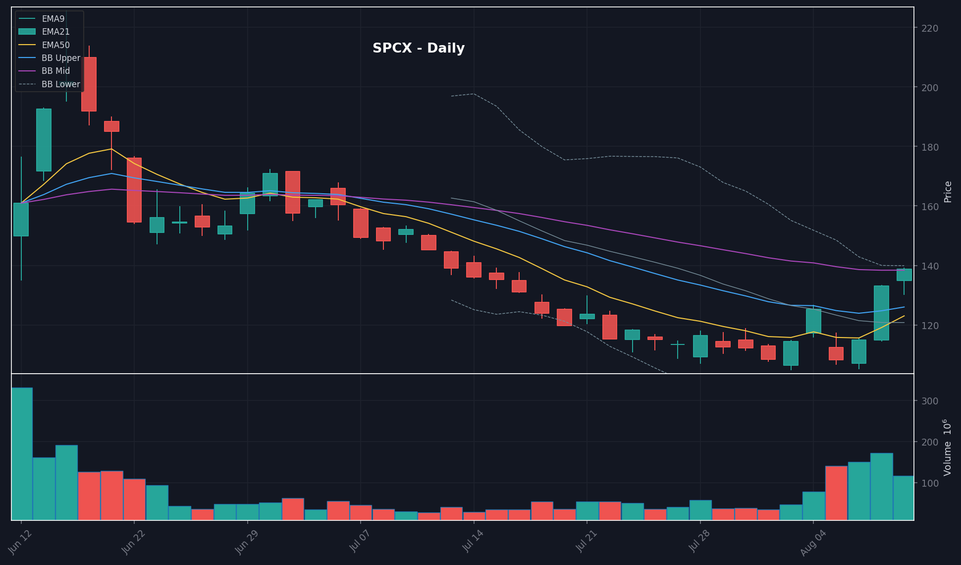 SPCX daily chart